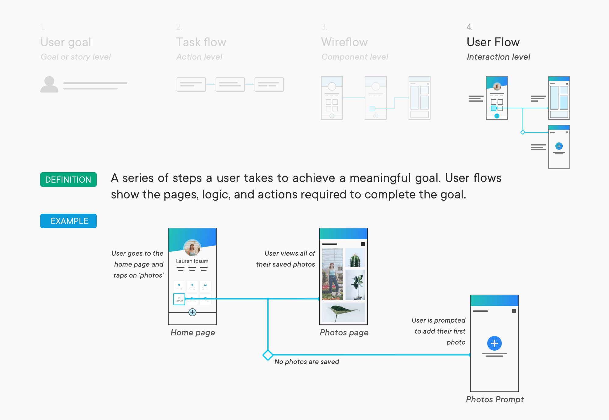 User Flow Is The New Wireframe An Illustrated Guide On The Different By Alexander Handley Ux Collective