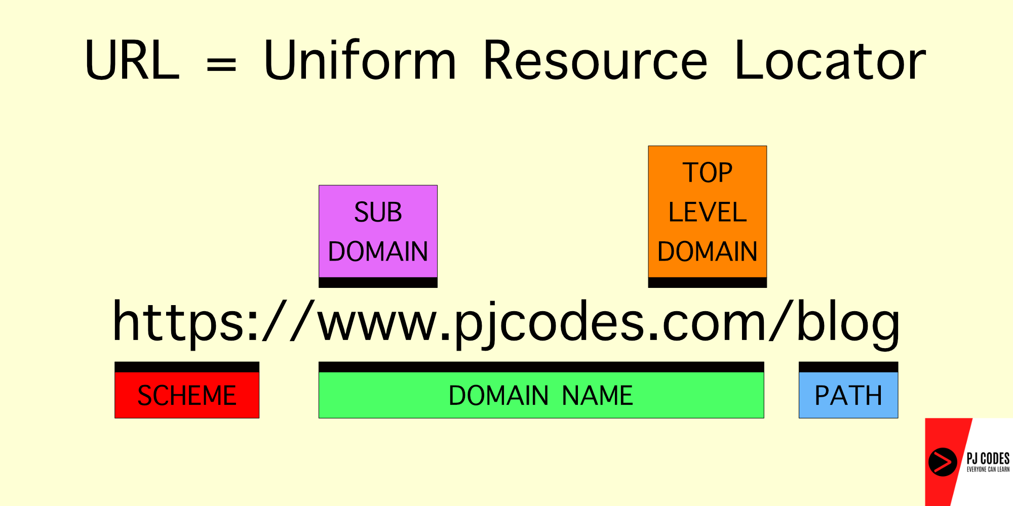 Anatomy Of A Url We Ve All Seen The Completely Gibberish By Pj Codes Jun 21 Javascript In Plain English Anatomy Of A Url We Ve All Seen The Completely Gibberish By Pj Codes Jun 21 Javascript In Plain English