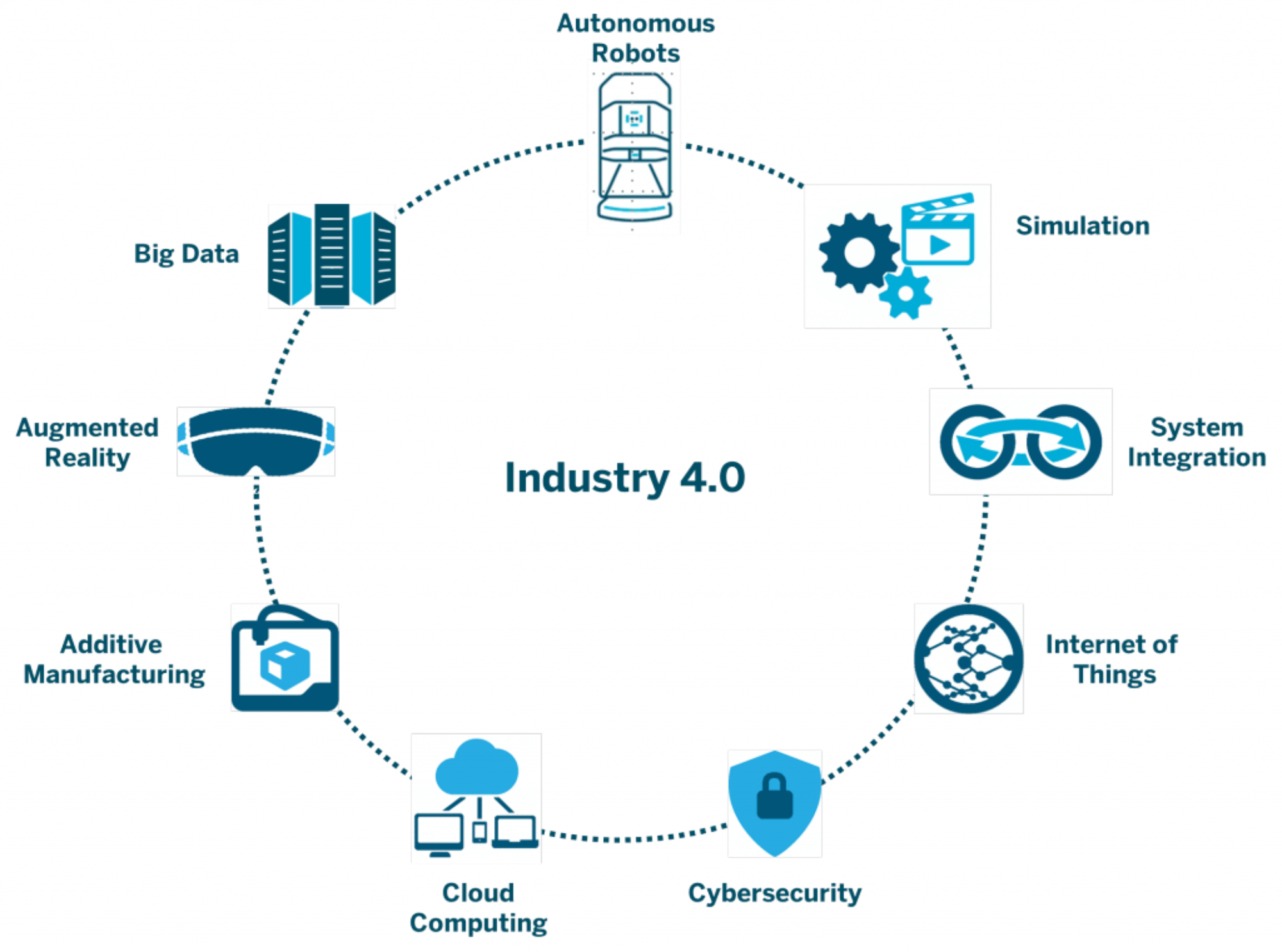 Industry 4.0 and Manufacturing Processes Bill McCabe