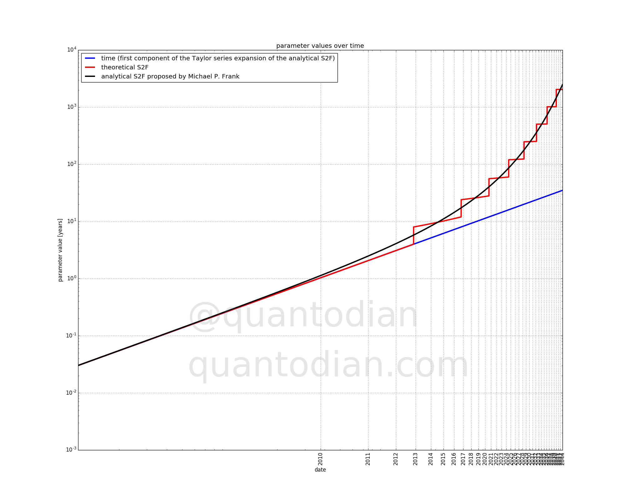 Modeling Bitcoin’s Price with a Decomposition of Stock-to-Flow