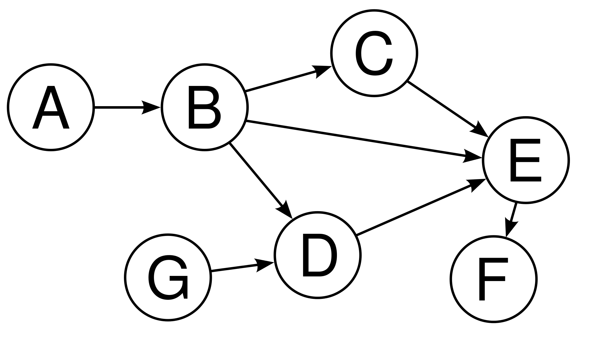 Guide What Is Directed Acyclic Graph By Kript Team Kriptio Medium