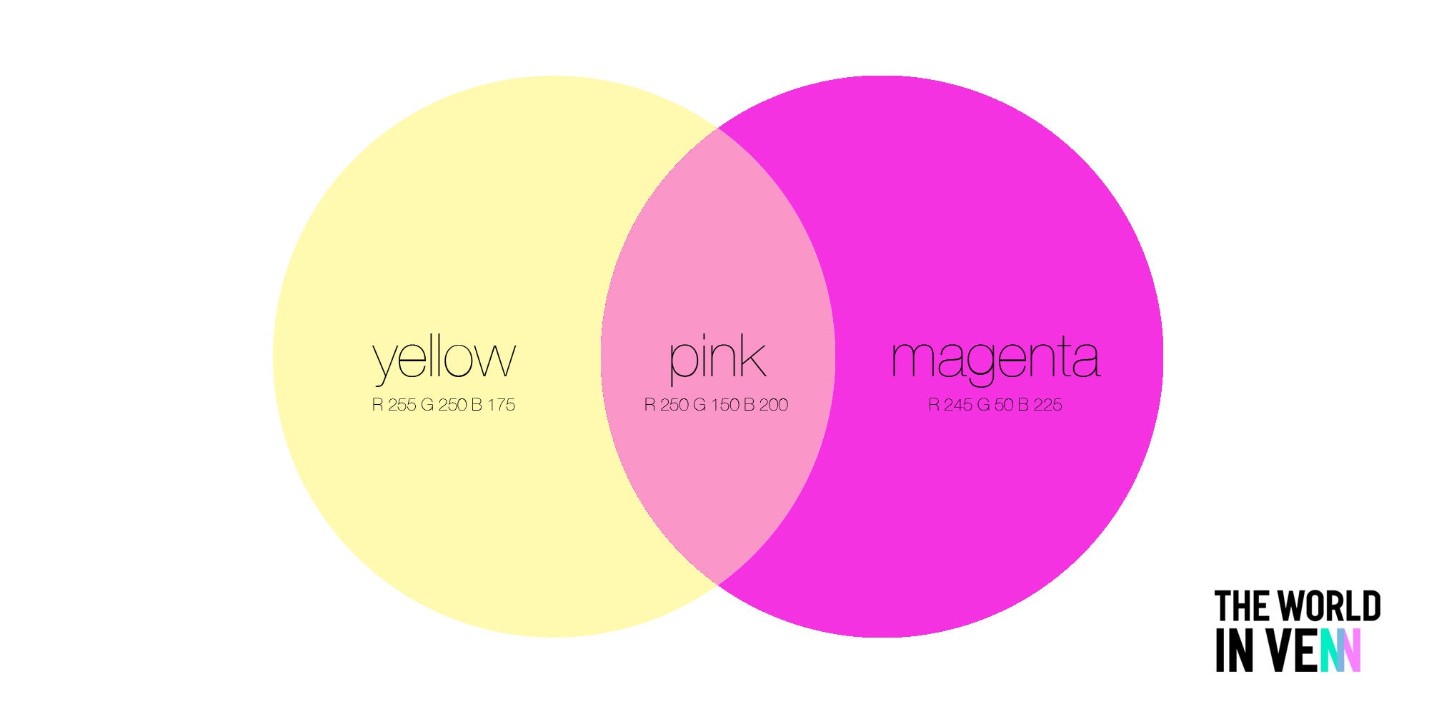 What Happens When Two Colours Overlap By Dot The World In Venn Medium