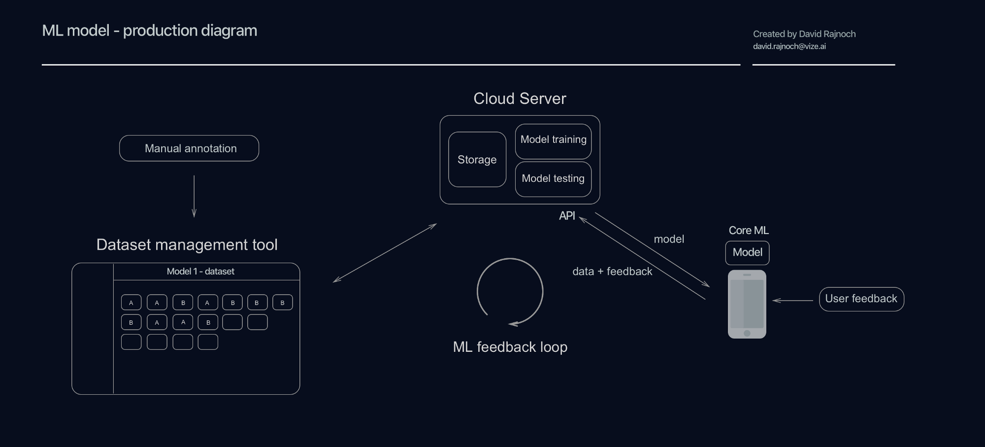 swift ml tutorial