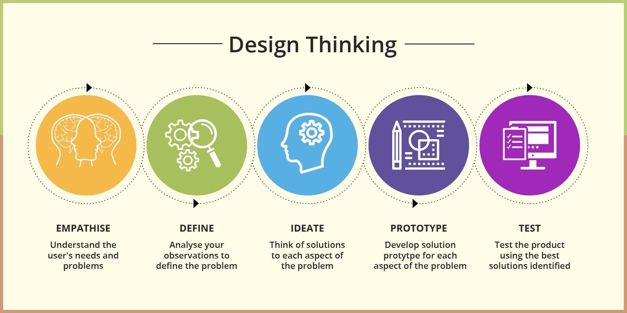 design thinking tools