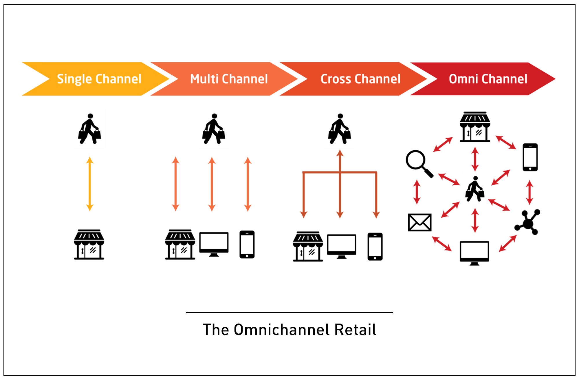 Omnichannel Retailing The Future Trend of Fashion by