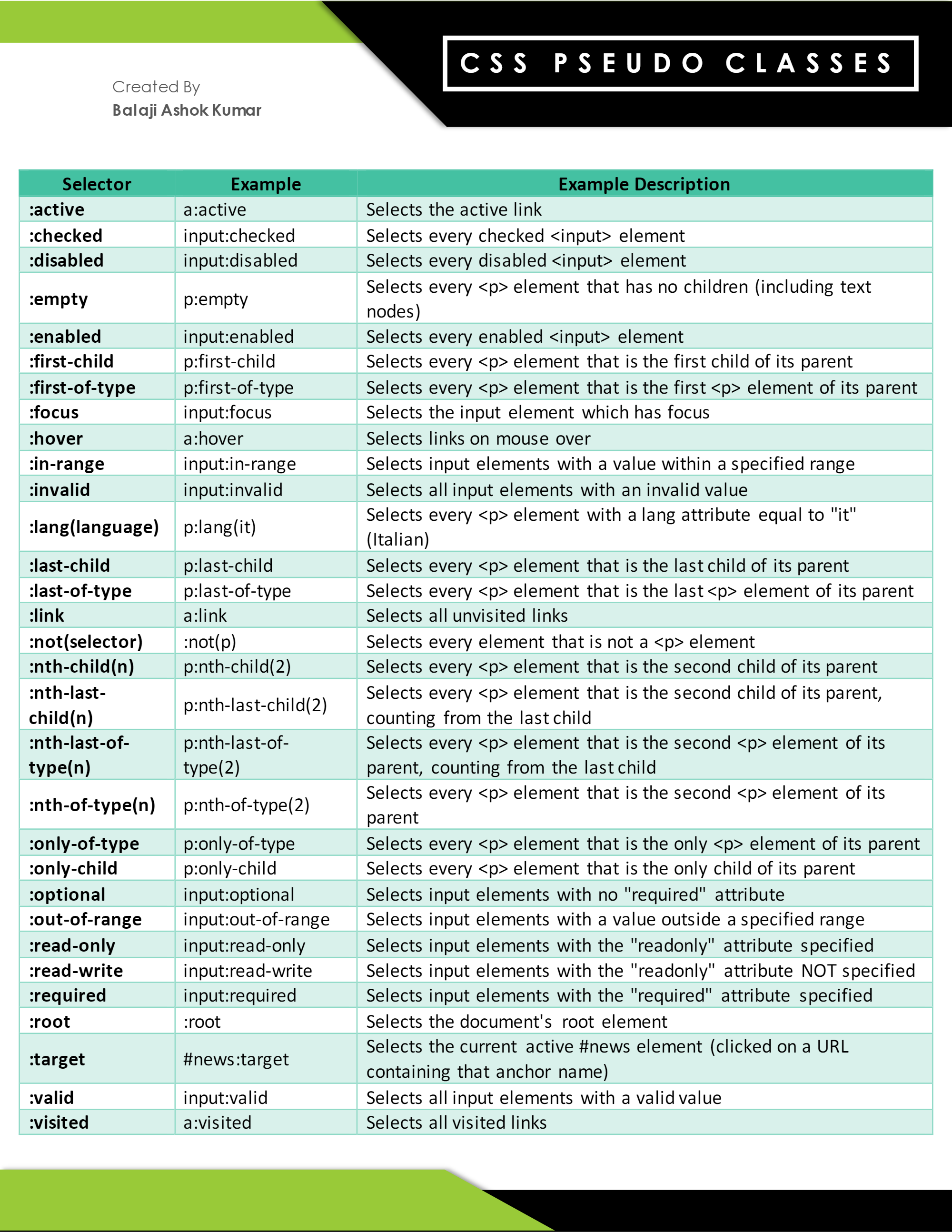 Css Pseudo Classes Cheatsheet What Is Pseudo Class By Balaji Ashok Kumar Medium Css Pseudo Classes Cheatsheet What Is Pseudo Class By Balaji Ashok Kumar Medium