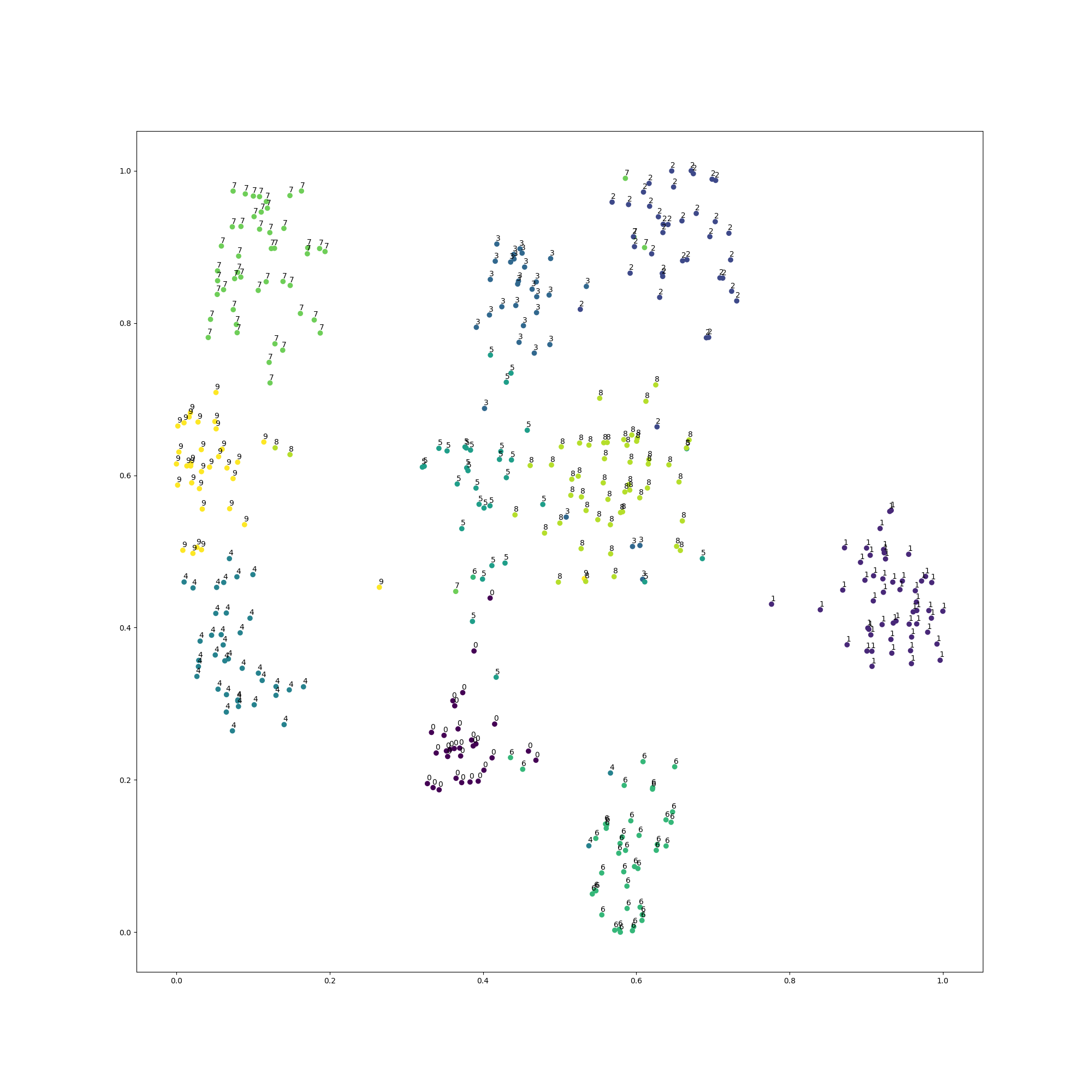 Visualizing Data Using T-sne Reference