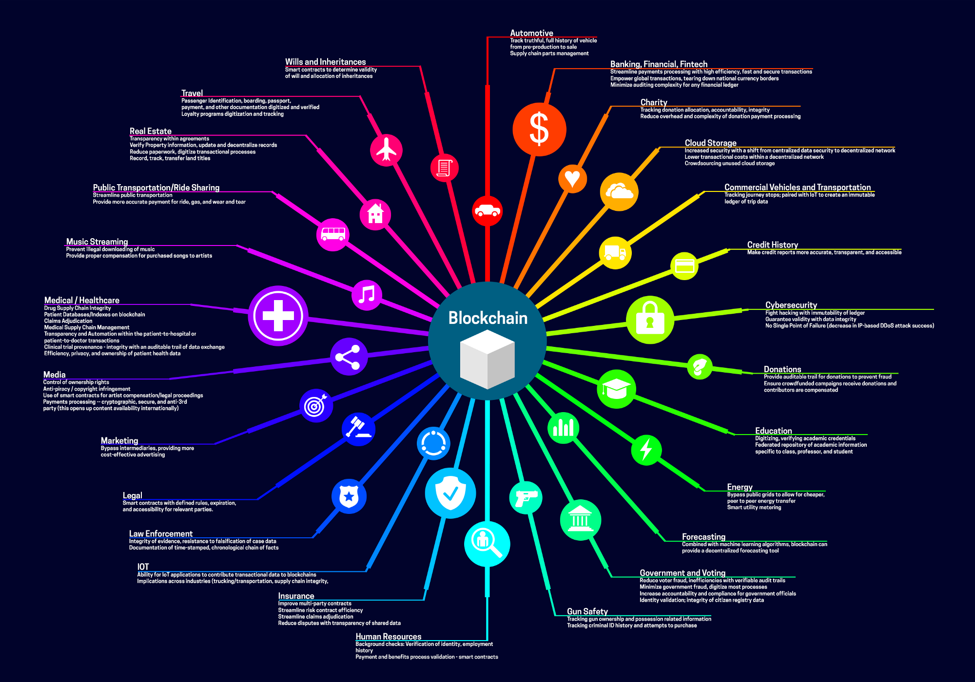 Blockchain Use Cases For Every Industry Crypto World Medium - 