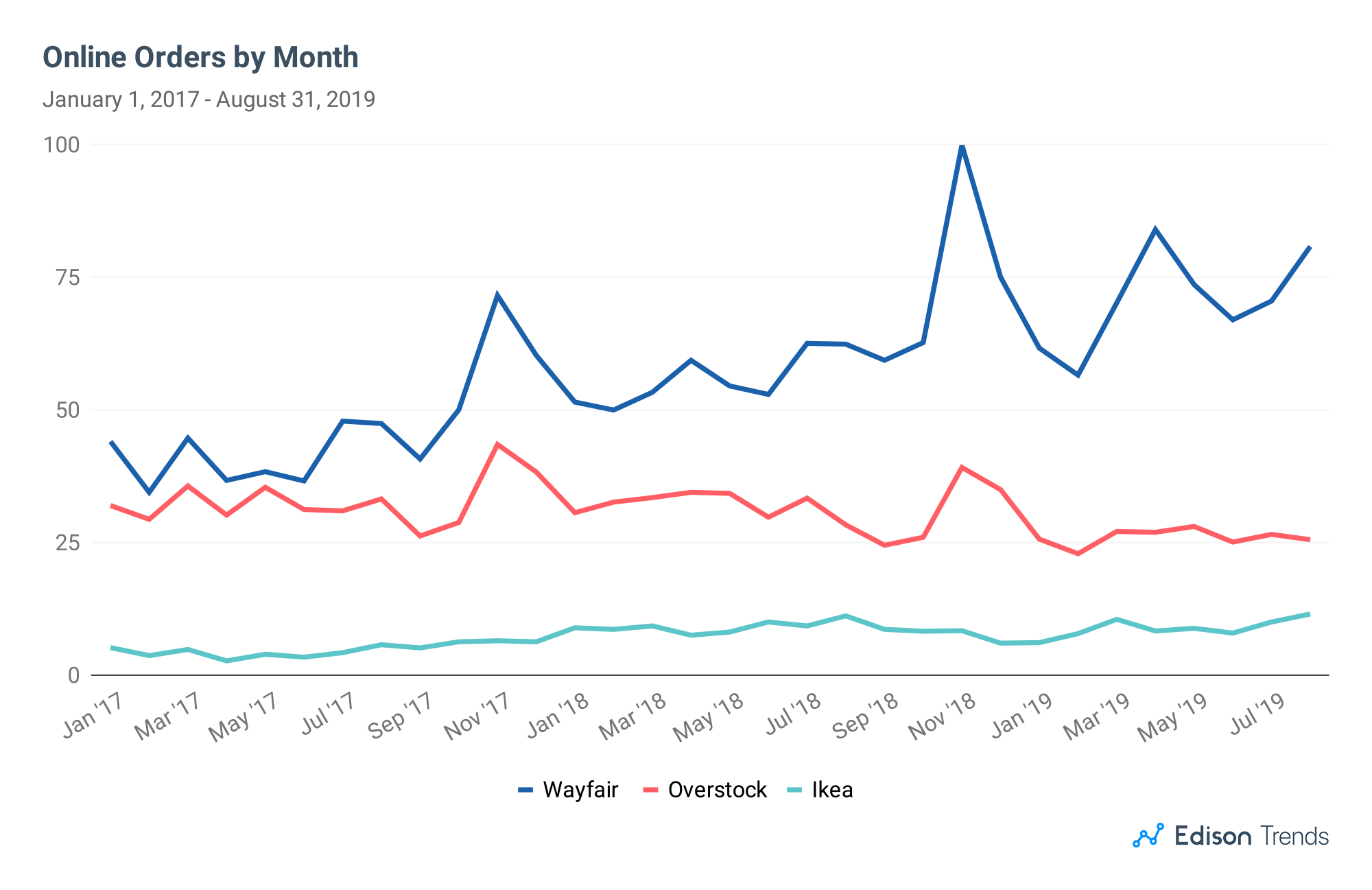 Wayfair Takes 65 Online Market Share Over Ikea Overstock Com By Edison Edison Discovers Medium