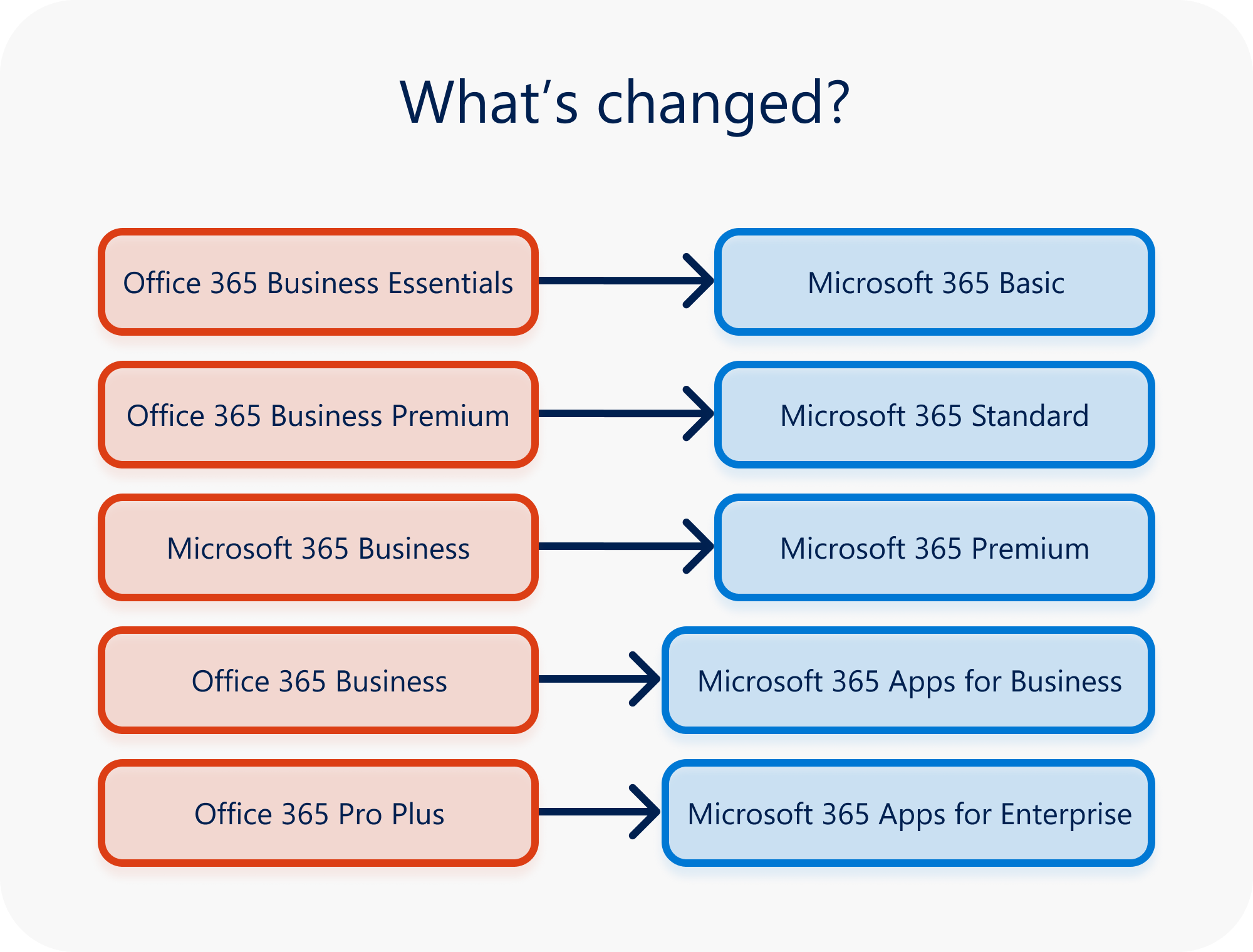 Office 365 Smb License Changes Viscreo Medium