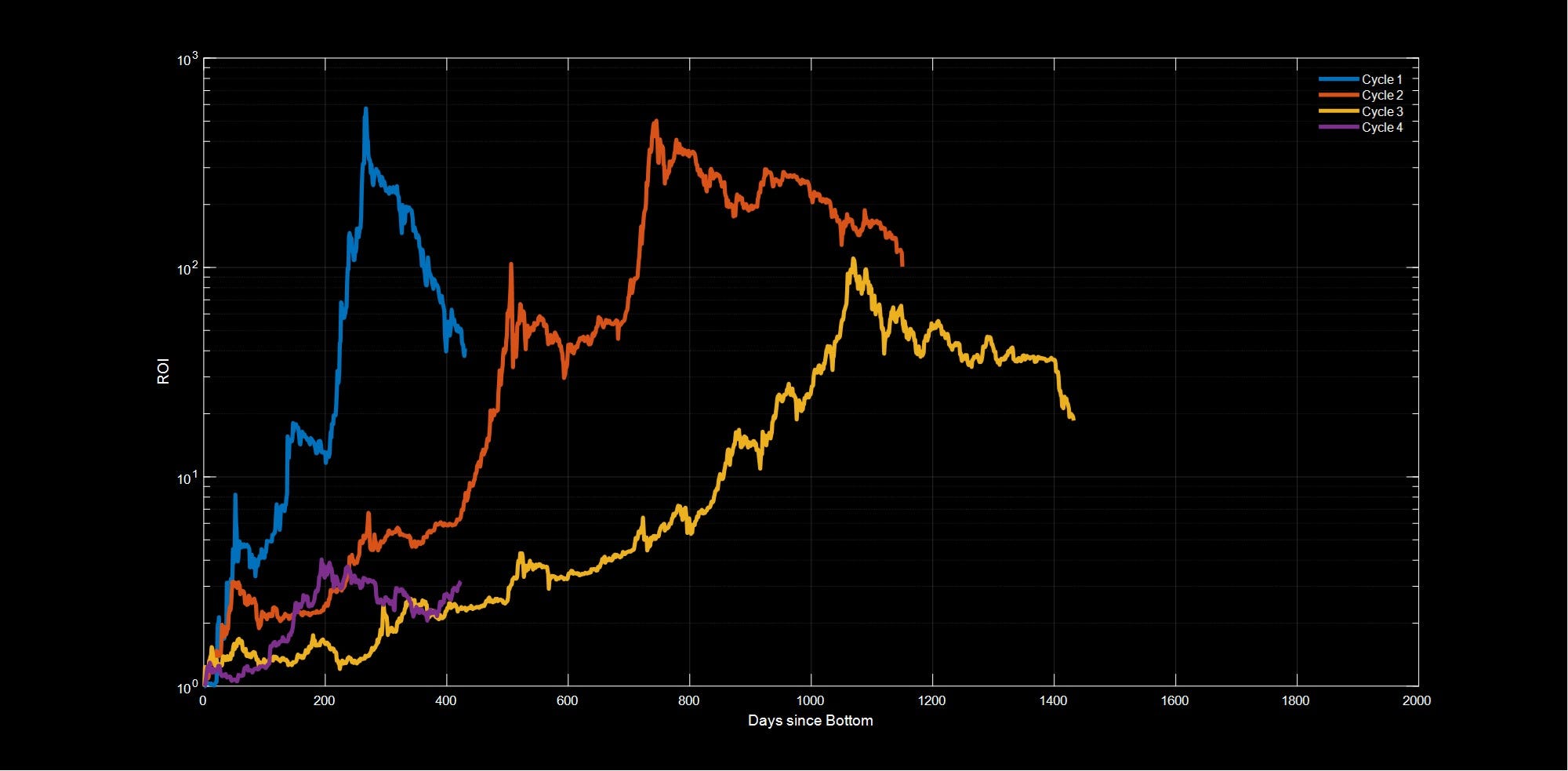 Bitcoin Market Cycle Roi Is Bitcoin Still On Track