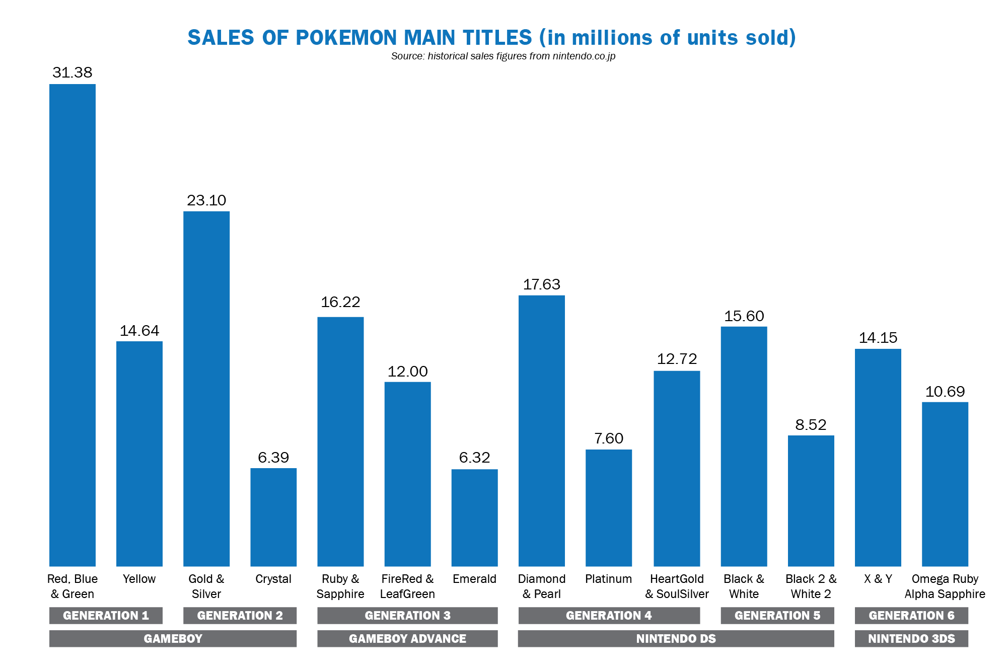 pokemon video game sales