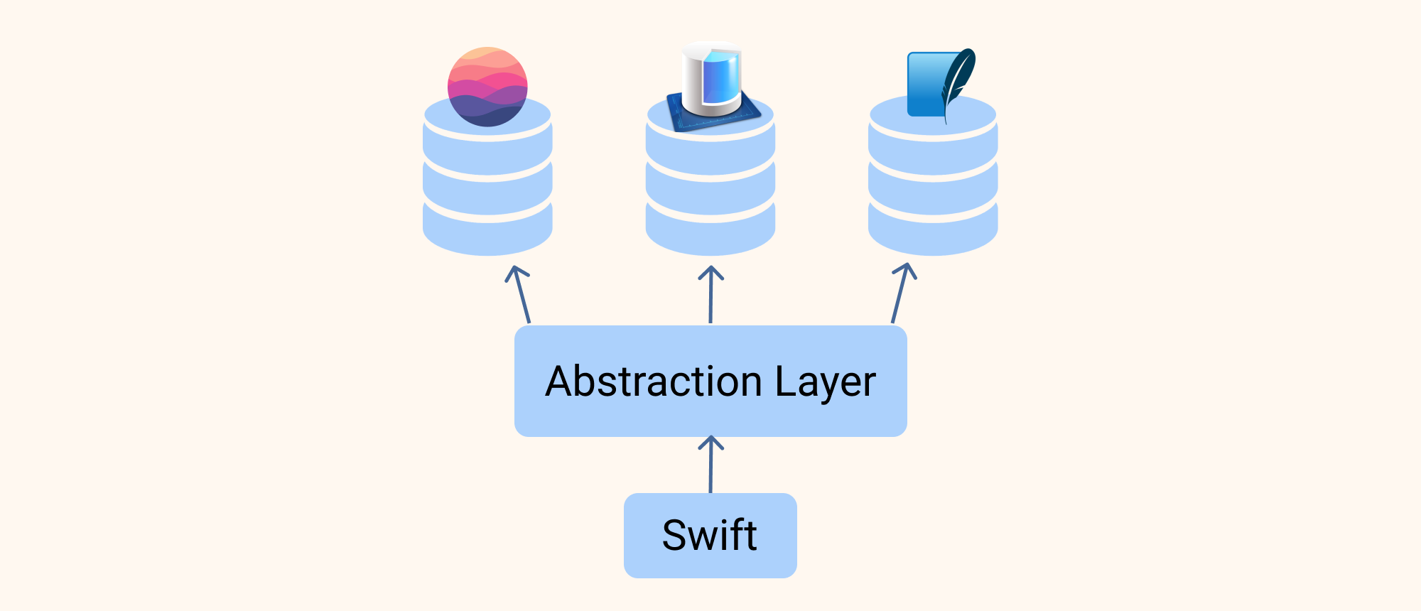 Database Abstraction Layer For Ios By Samvel Pahlevanyan Noteworthy The Journal Blog