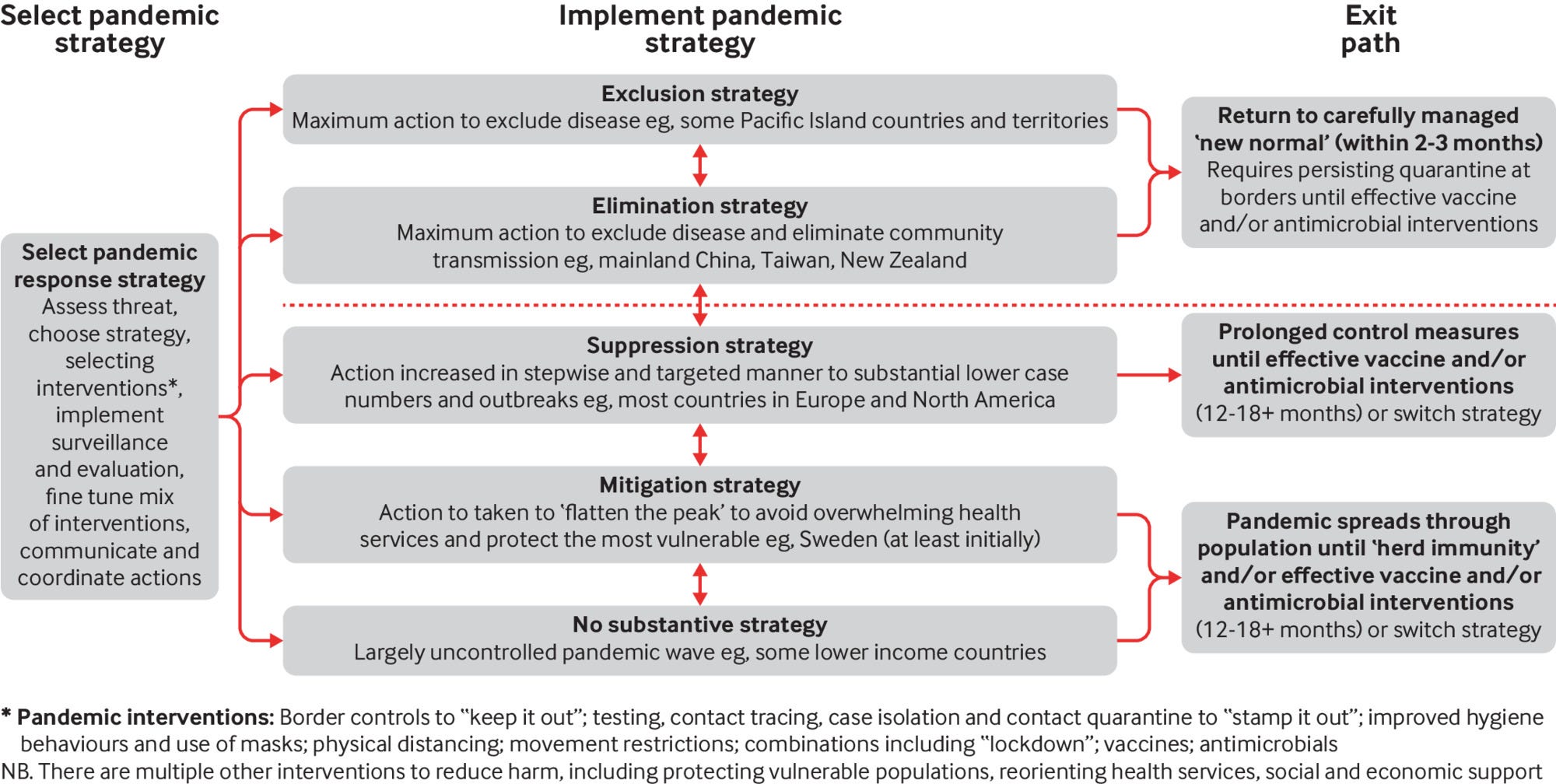 Strategic choices for responding to covid-19 and other pandemics. These choices can be divided according to goal: no community transmission (exclusion and elimination), controlled transmission (suppression and mitigation), or uncontrolled transmission. Some jurisdictions pursuing elimination describe this goal as containment. Although the framework divides approaches into five strategies, they exist on a continuum in and between categories. Countries may also change their strategic direction bas