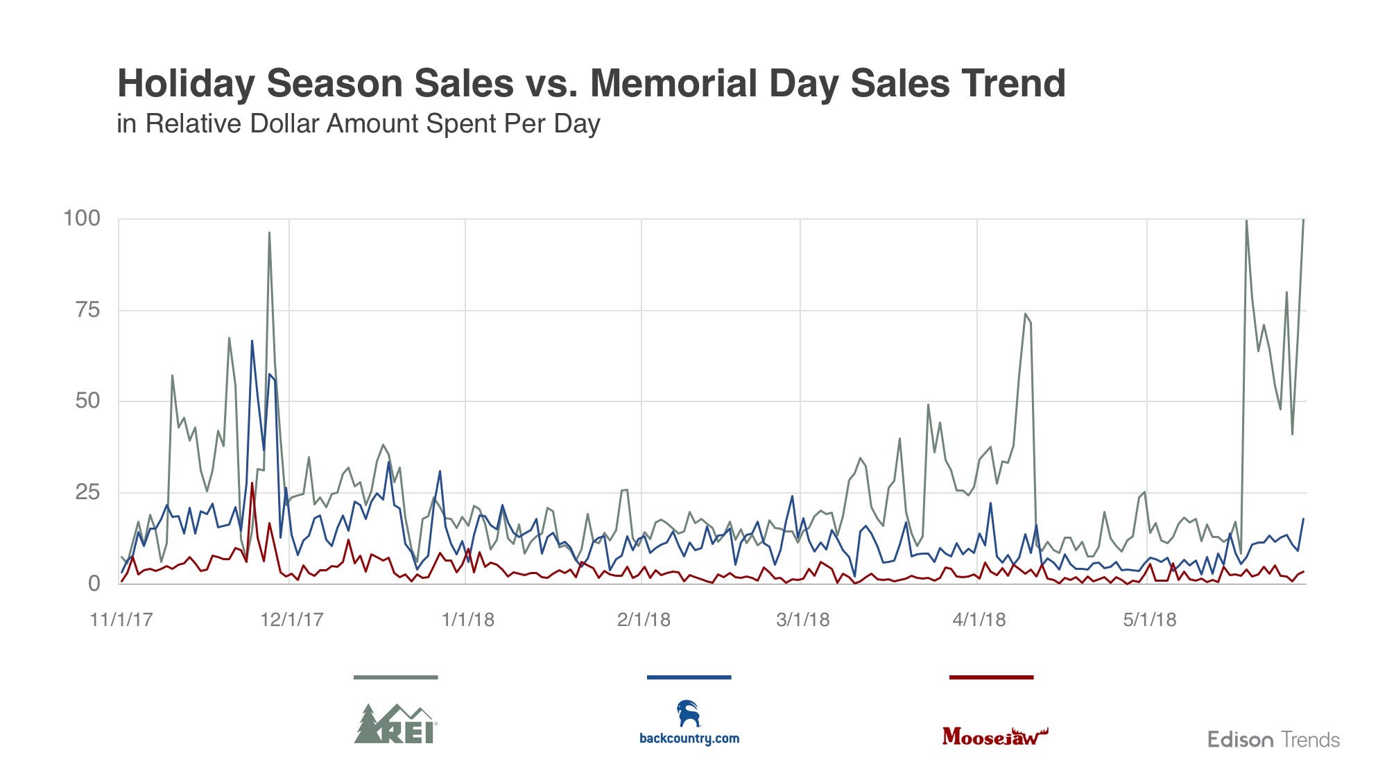 REI Memorial Day Sale Sees Shoppers Spend 600 More by Edison