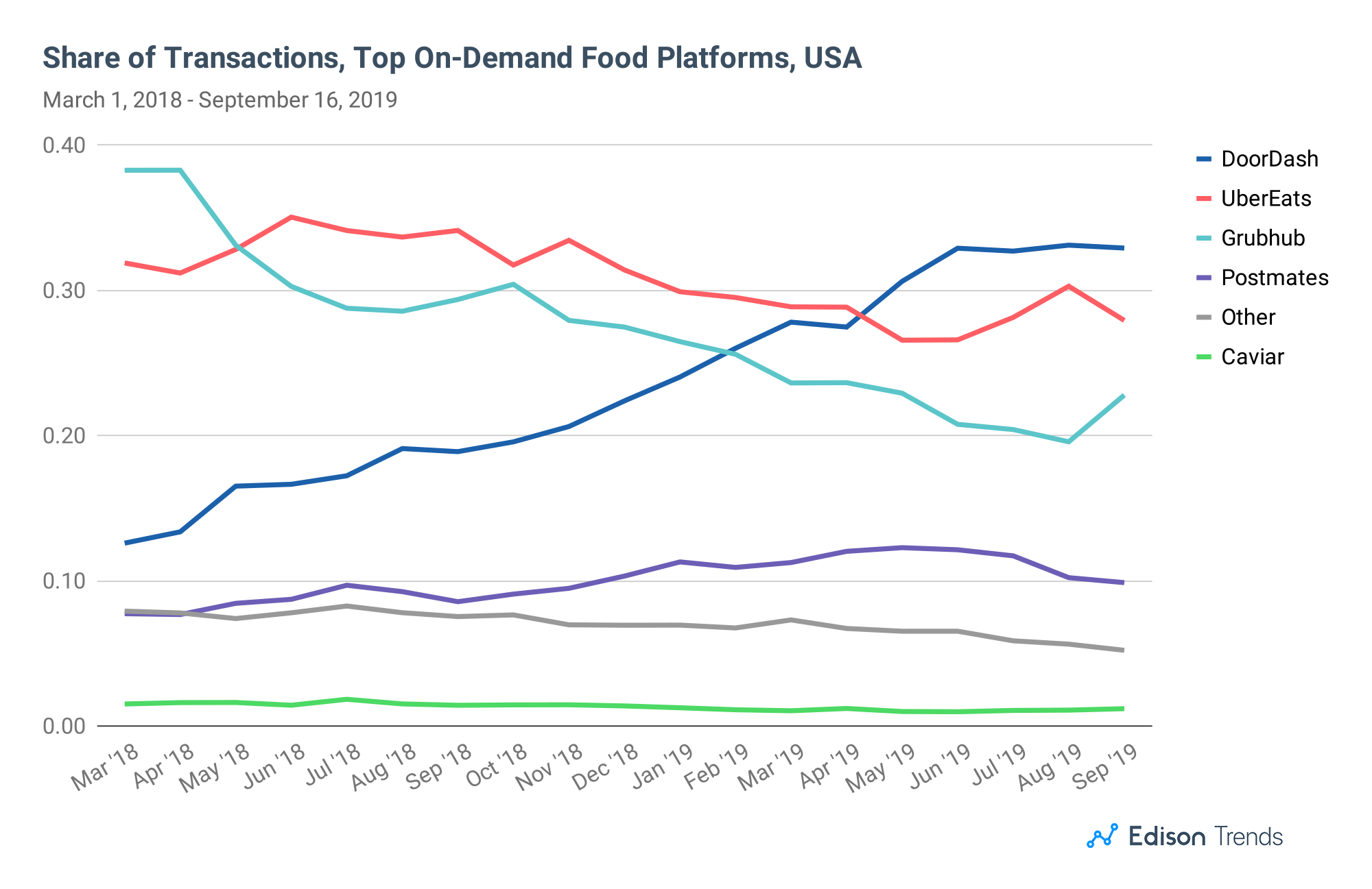 2019 Edison Trends On Demand Food Delivery Sales Report By Edison Edison Discovers Medium