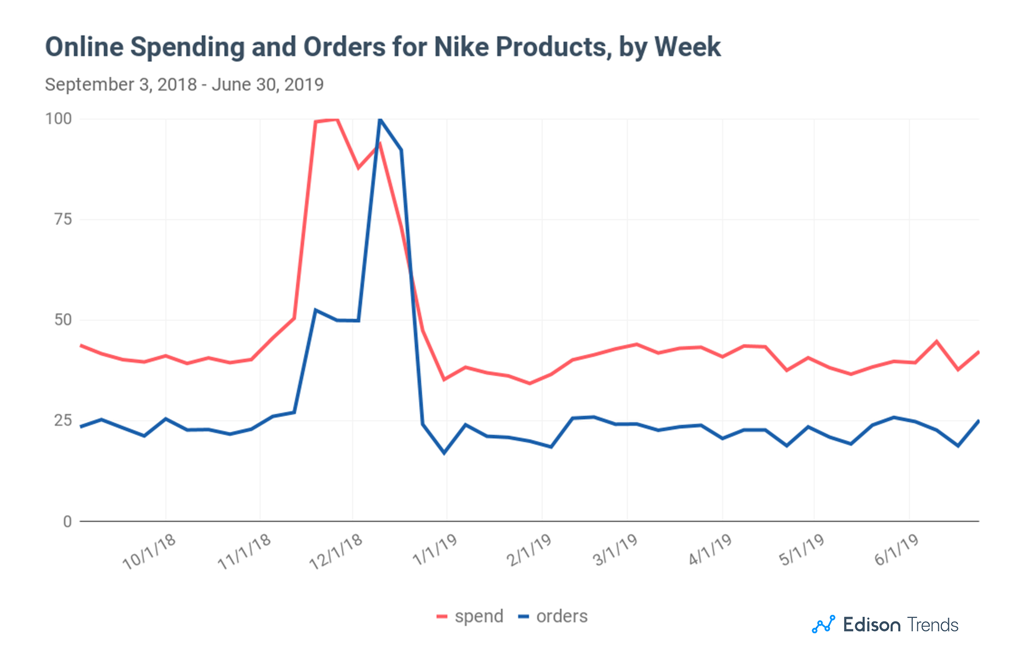 Nike Sales Chart