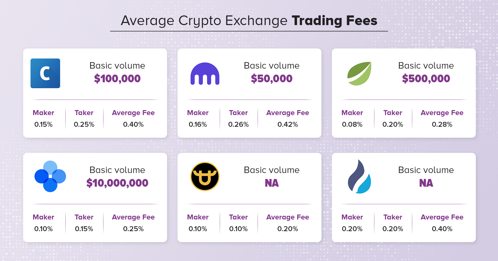 Introducing The Best Crypto Trading Fees in the World
