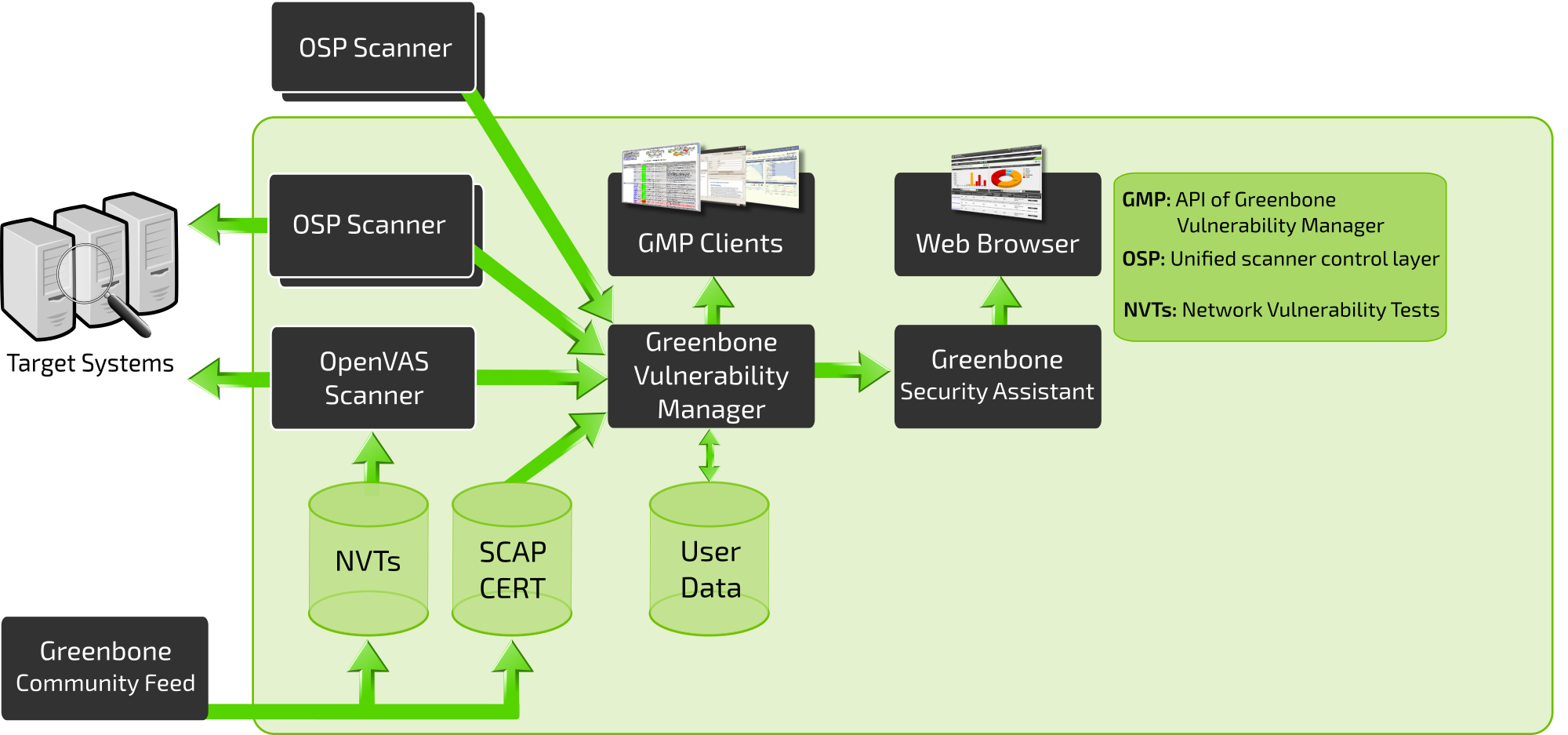 The Top Free Vulnerability Assessment Tools of 2020 | by Andrew Scott ...