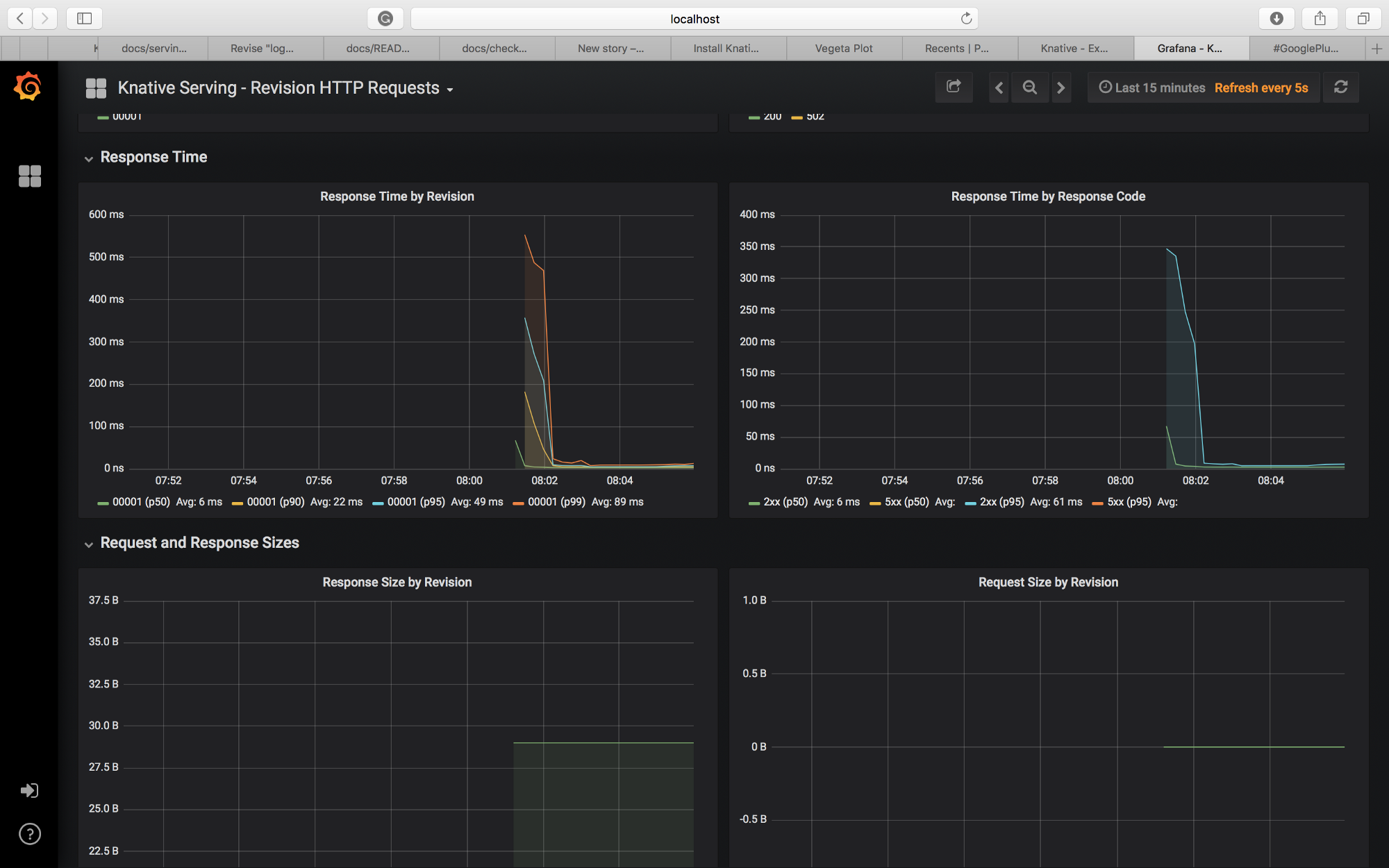 Knative monitoring with Grafana, Zipkin, Weavescope & other plugins