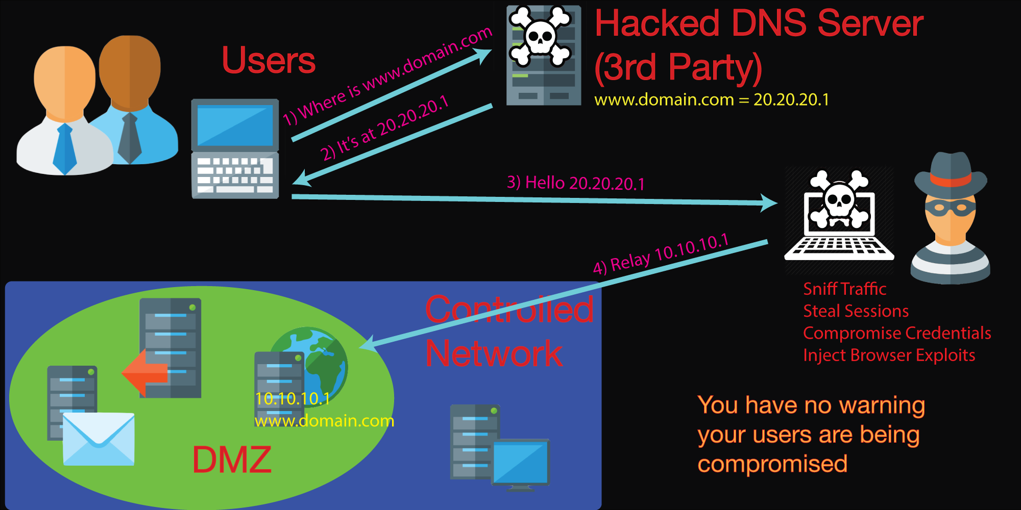 Dns Hijack Reporter Recently There Has Been A Spate Of Dns By Greenwolf Greenwolf Security Medium