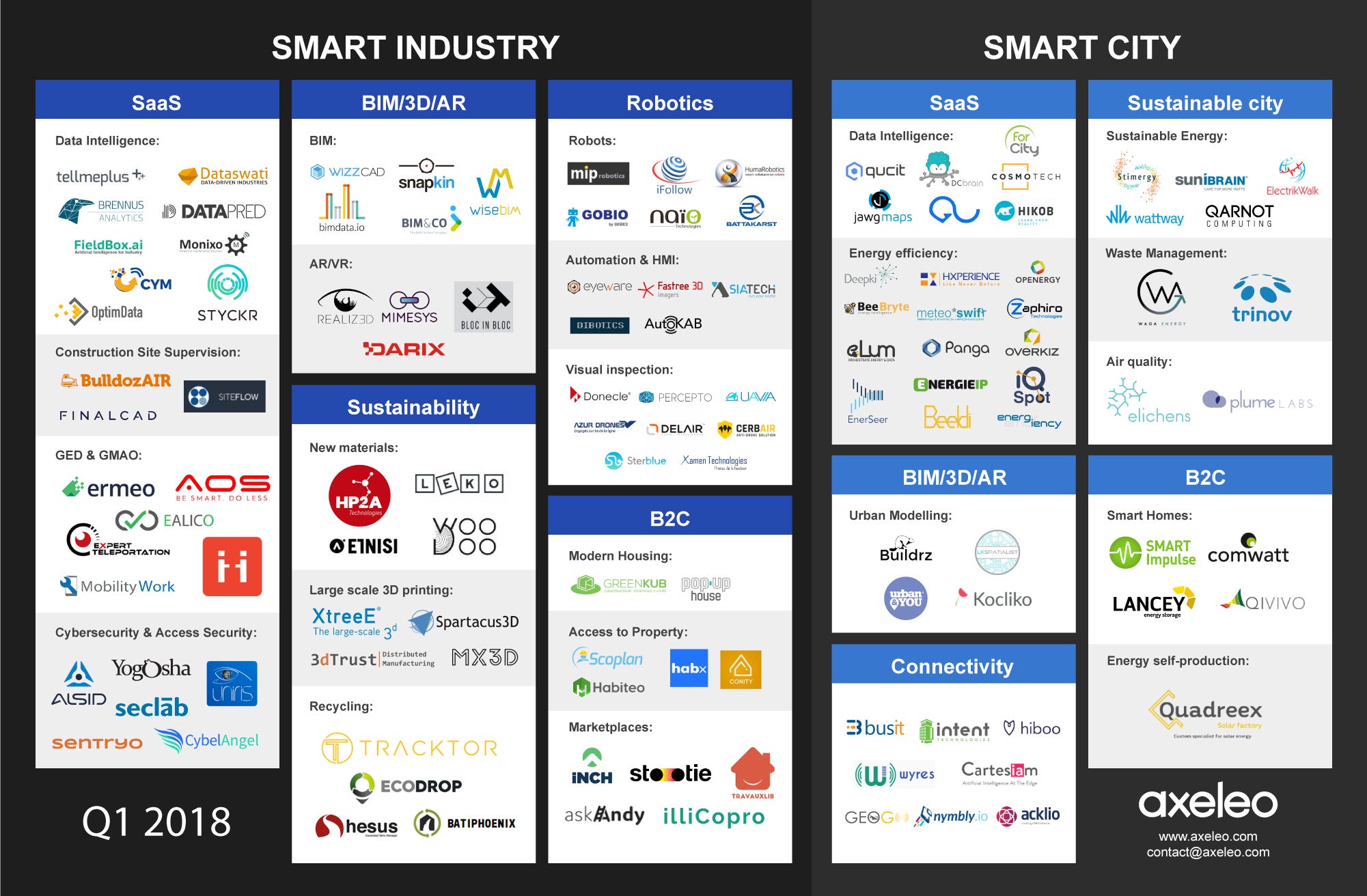 The Construction Tech industry landscape: a mapping by Axeleo