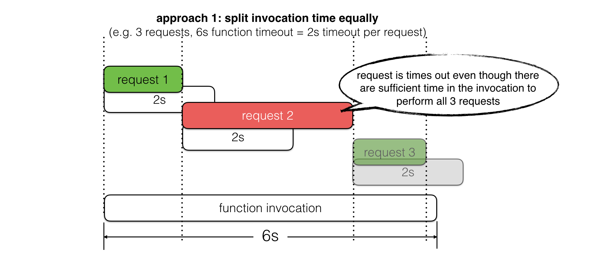 AWS Lambda — use the invocation context to better handle slow HTTP