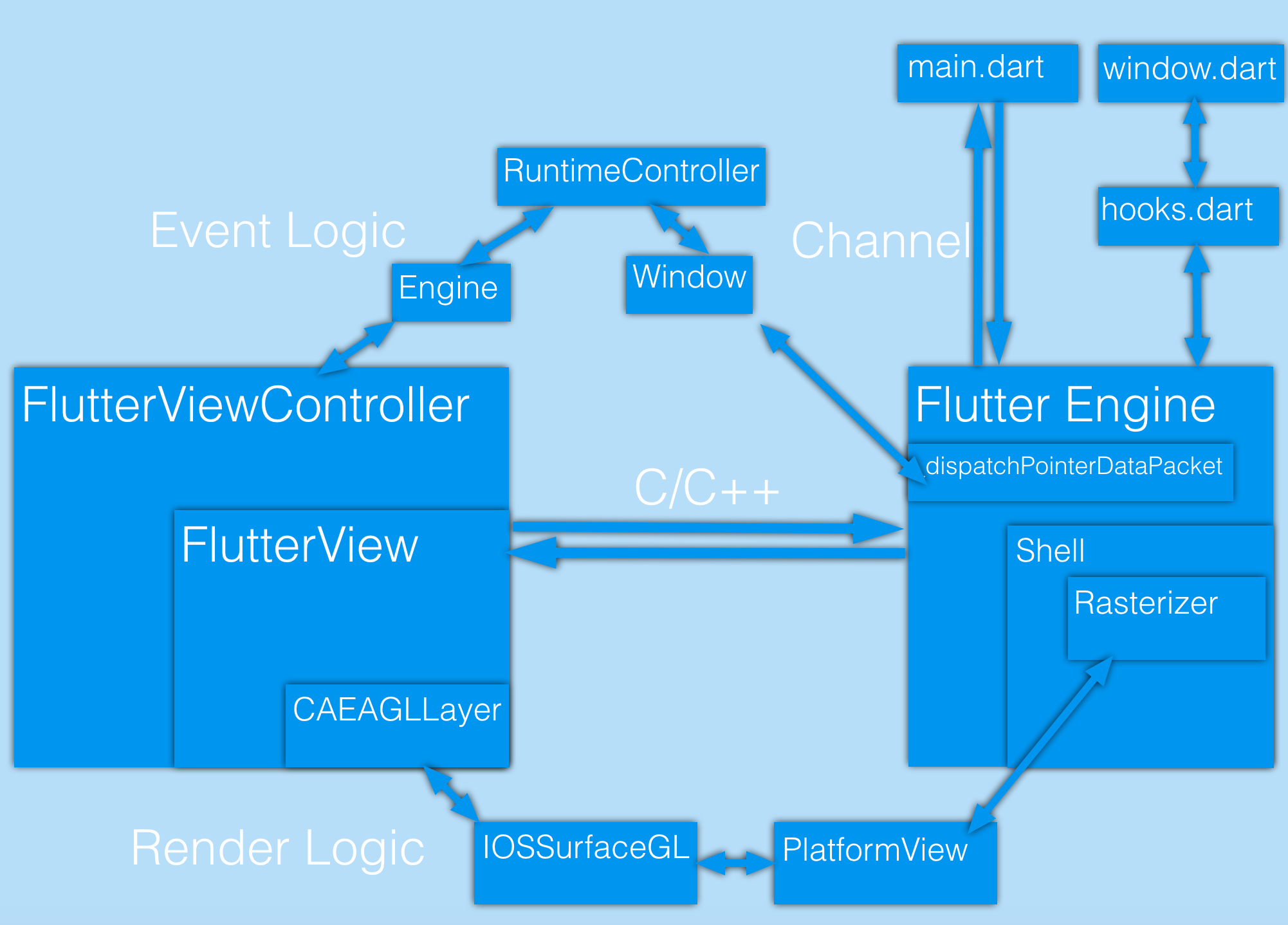 Making The Most Of Flutter From Basics To Customization By Alibaba Tech Hackernoon Com Medium