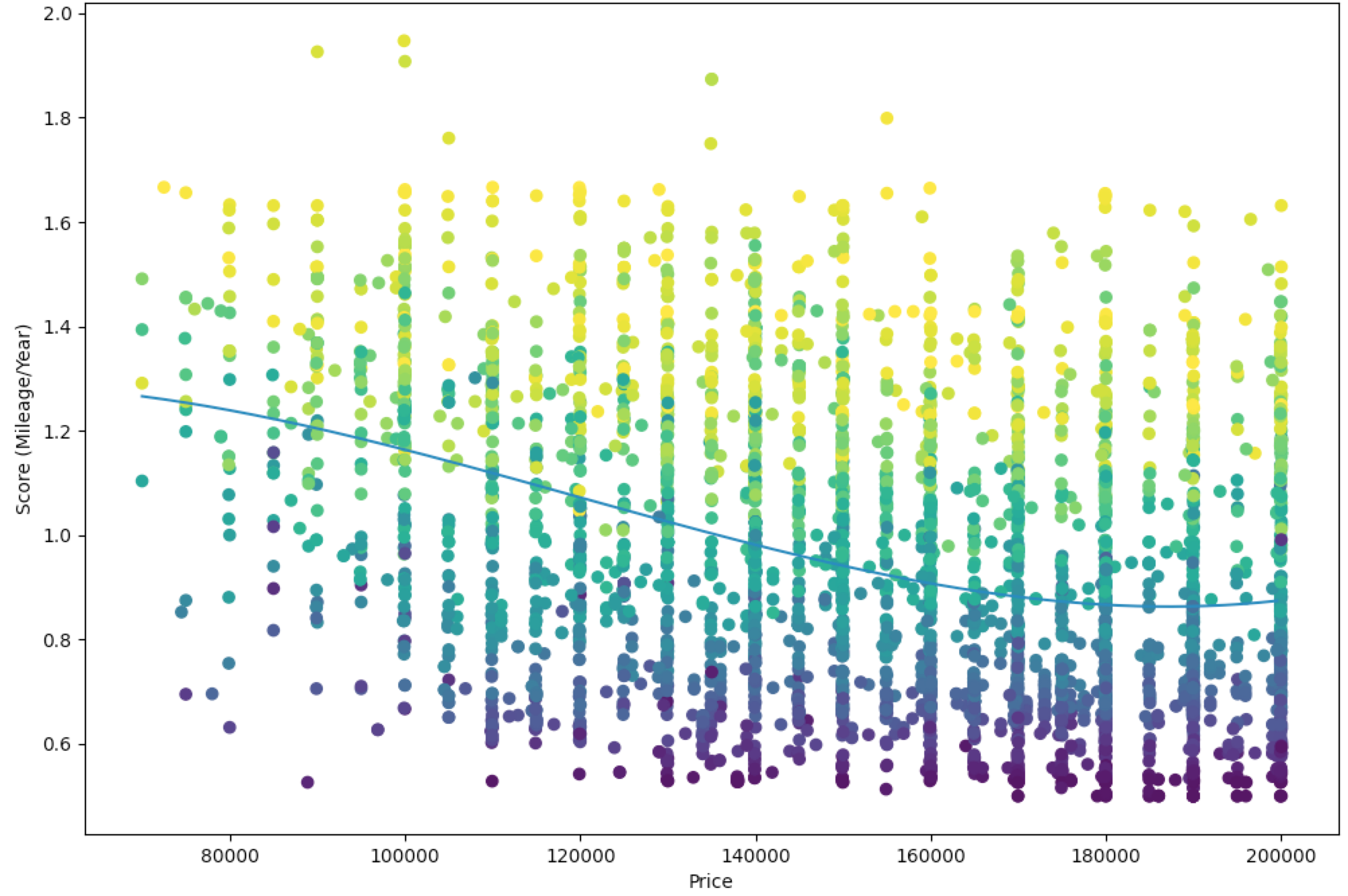 Finding Second Hand Car Deals with Python and Matplotlib | by Graham ...
