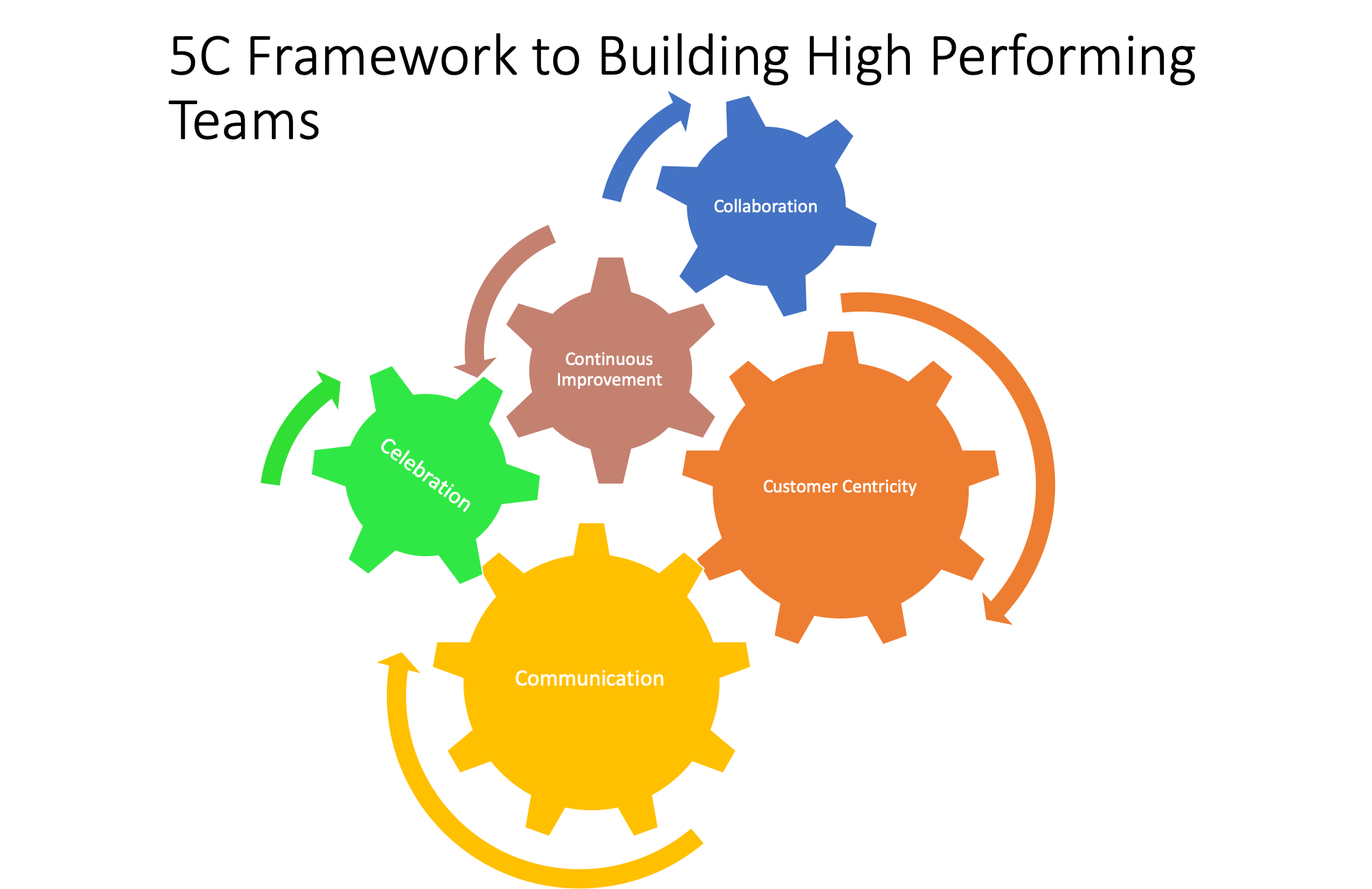 5C’s Approach to Building a High Performance Team  by Pratik Jain 