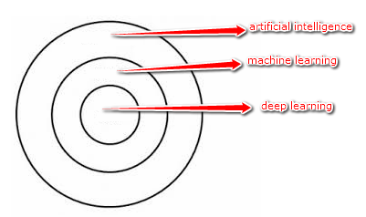 Clearing The Confusion Ai Vs Machine Learning Vs Deep Learning Differences By Education Ecosystem Ledu Towards Data Science