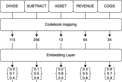 Factor Encoding with Neural Networks