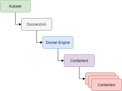 Diagram alir: Kubelet> Dockershim> Docker Engine> Containerd> Containers