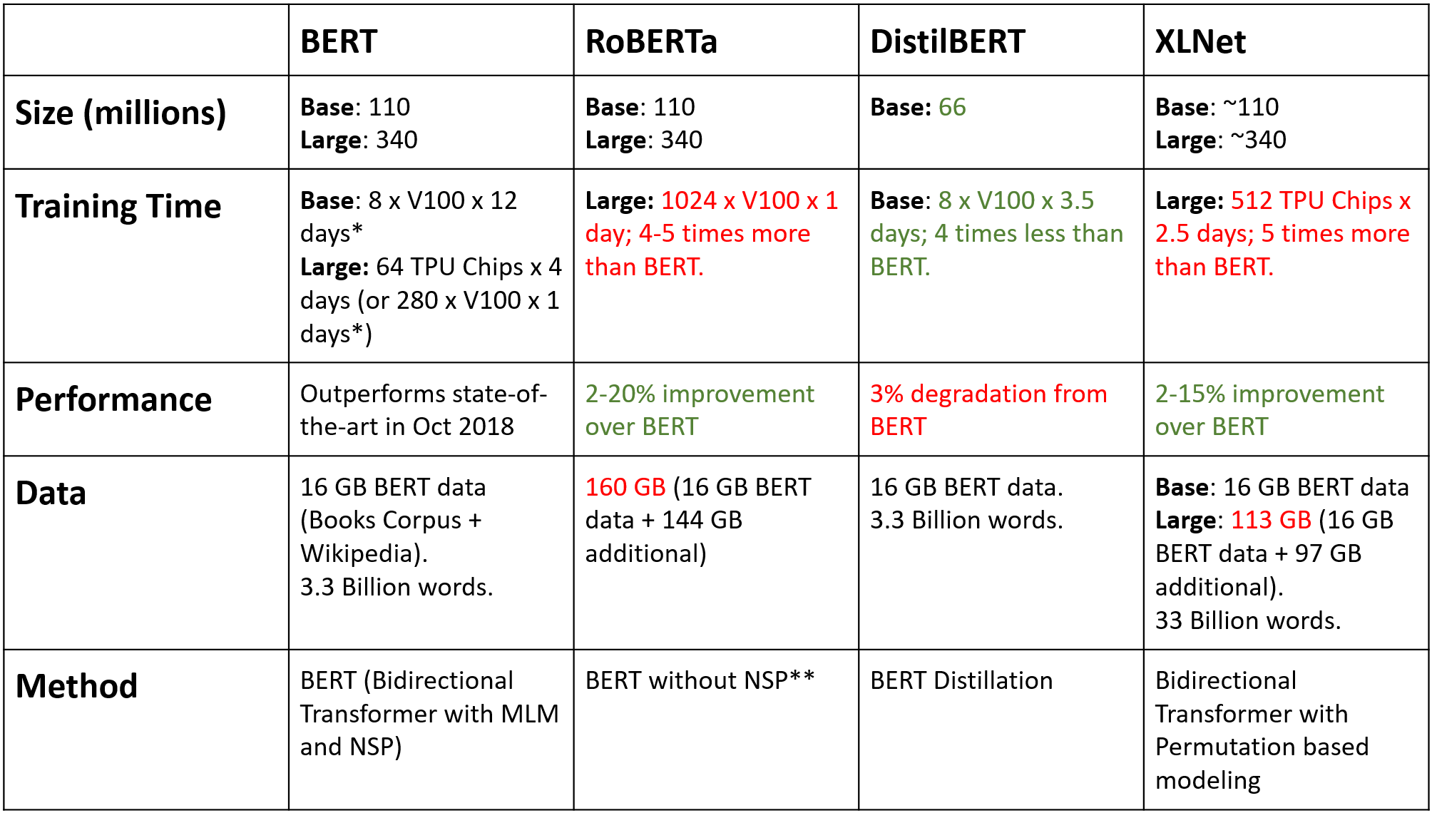 BERT, RoBERTa, DistilBERT, XLNet — which one to use? | by Suleiman Khan, Ph.D. | Towards Data Science