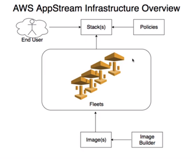 Streaming Applications Using AWS AppStream 2.0 | by Kasper Therkildsen  Soendergaard | Destination AARhus-TechBlog | Medium