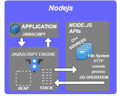 Entendiendo NodeJs. What is Node ? | by delgadotrueba | Medium