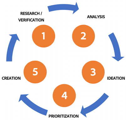 Visual representation of 5 essential UX design skills for DIY entrepreneurs