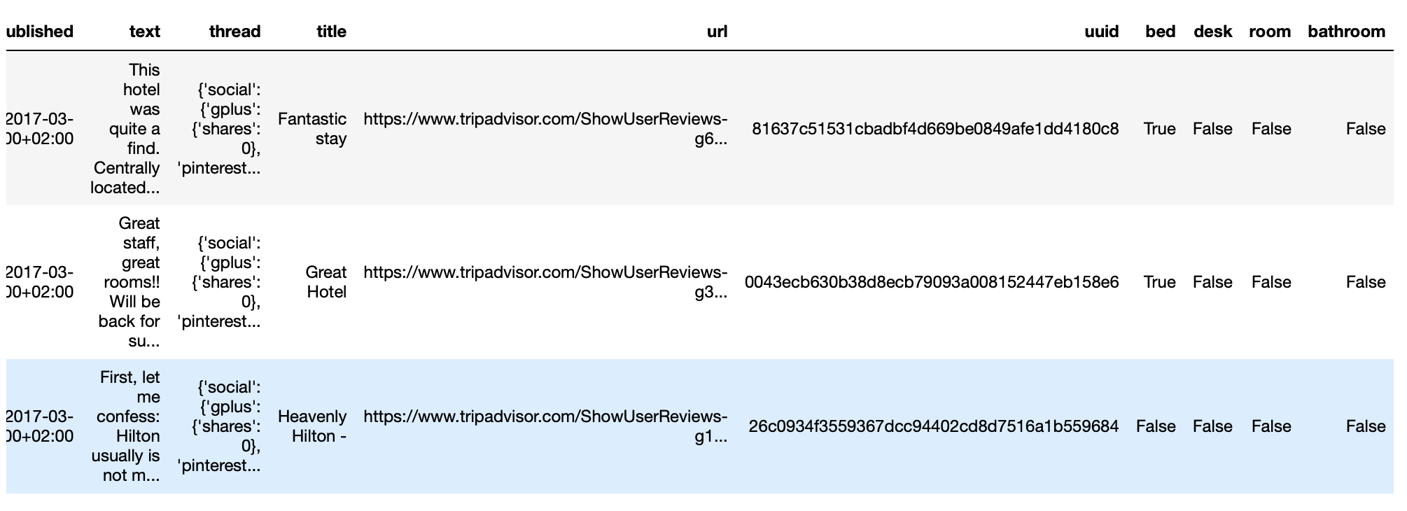 Simple Text Analysis in Python: From Reviews to Insights | by Bryce ...