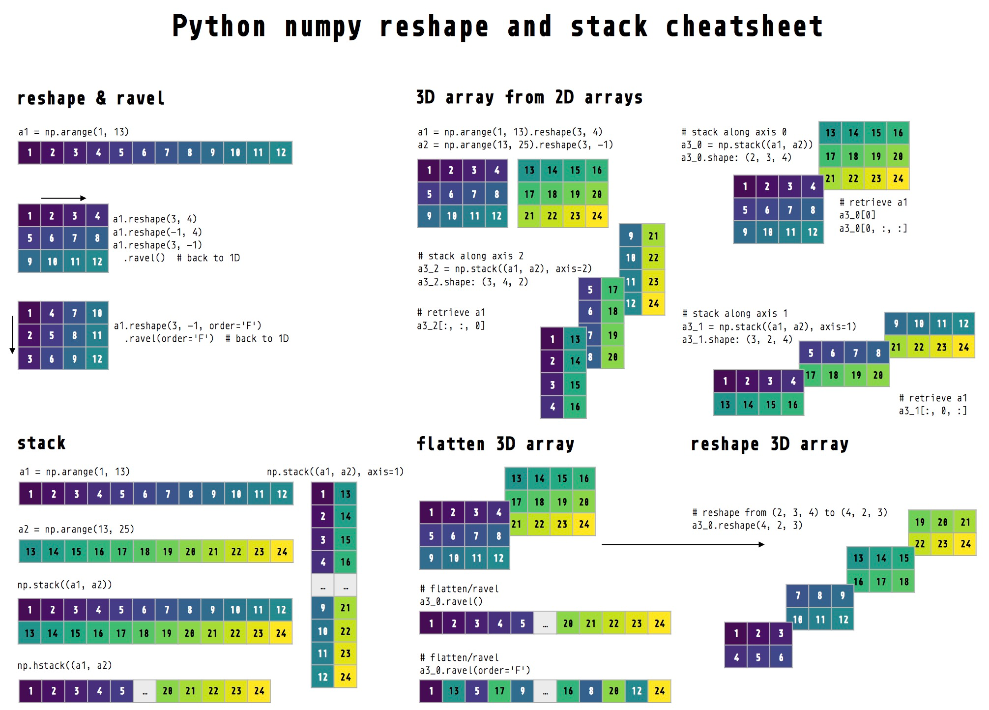 Visualizing numpy reshape and stack | Towards Data Science