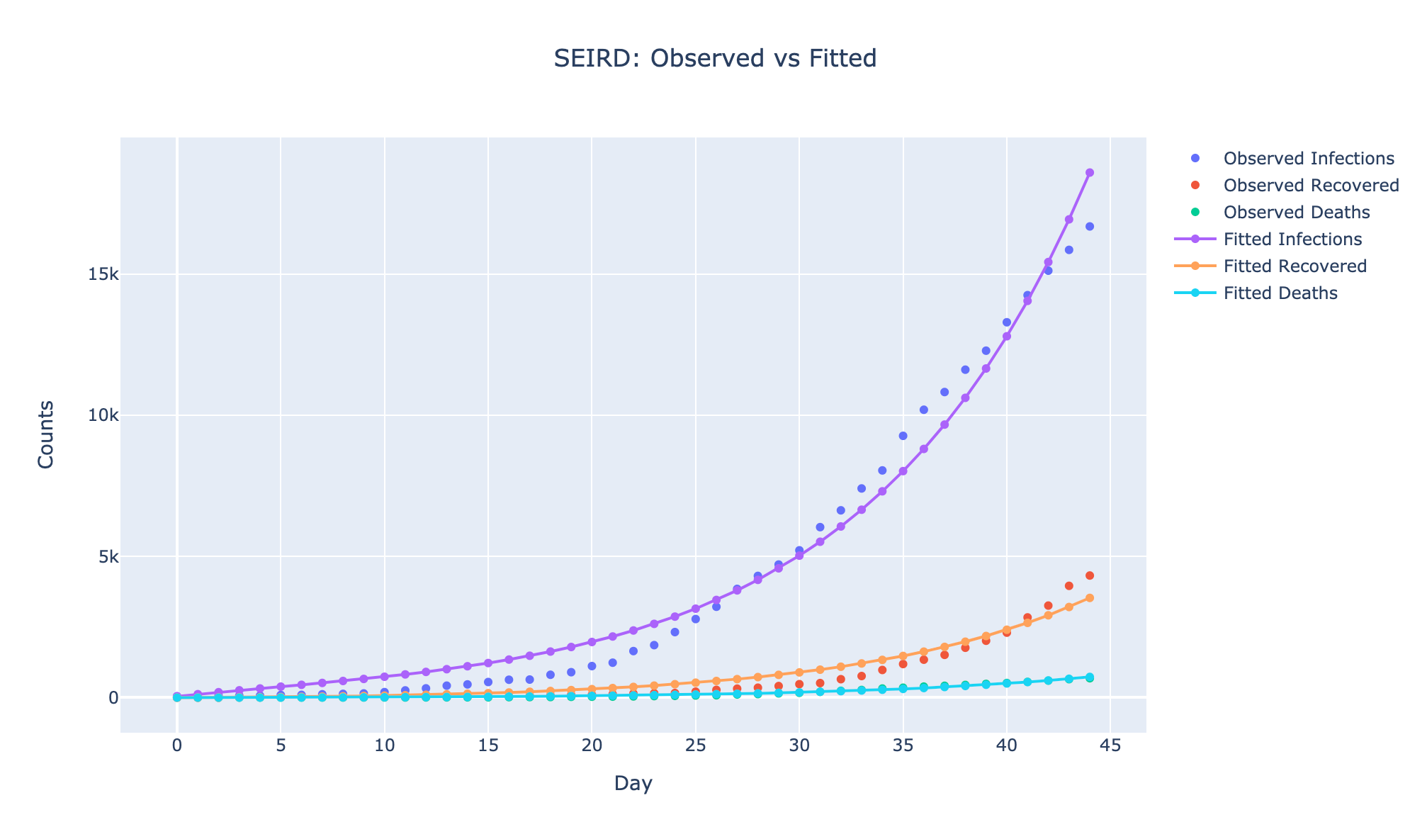 Estimating Parameters Of Compartmental Models From Observed Data By Abhay Shukla Towards Data Science