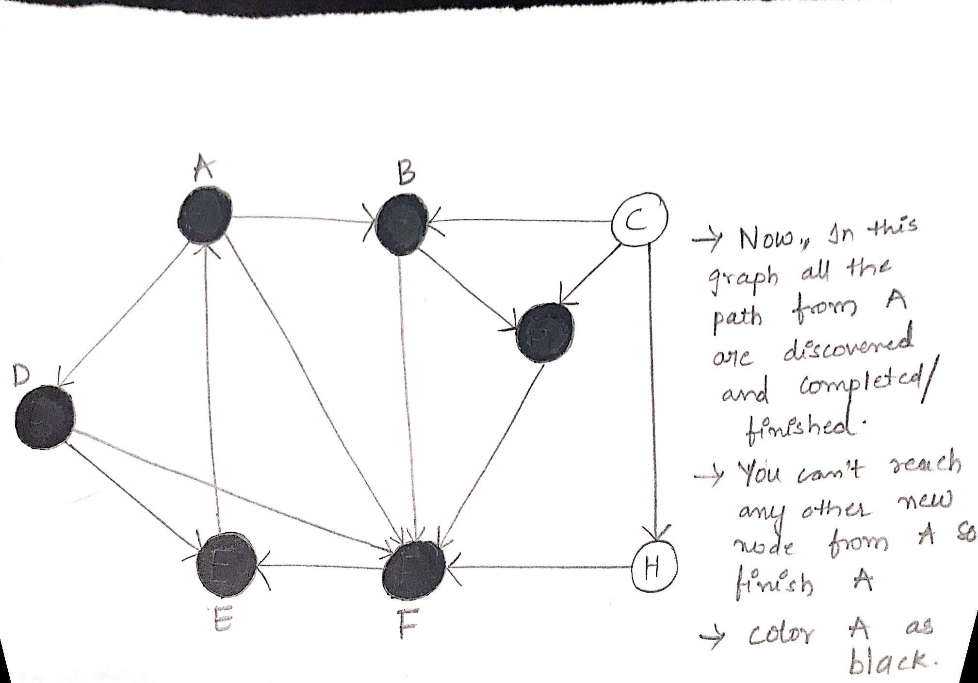 GRAPH DATA STRUCTURE AND ALGORITHMS | by algorithms cs | ALGORITHMIC ...