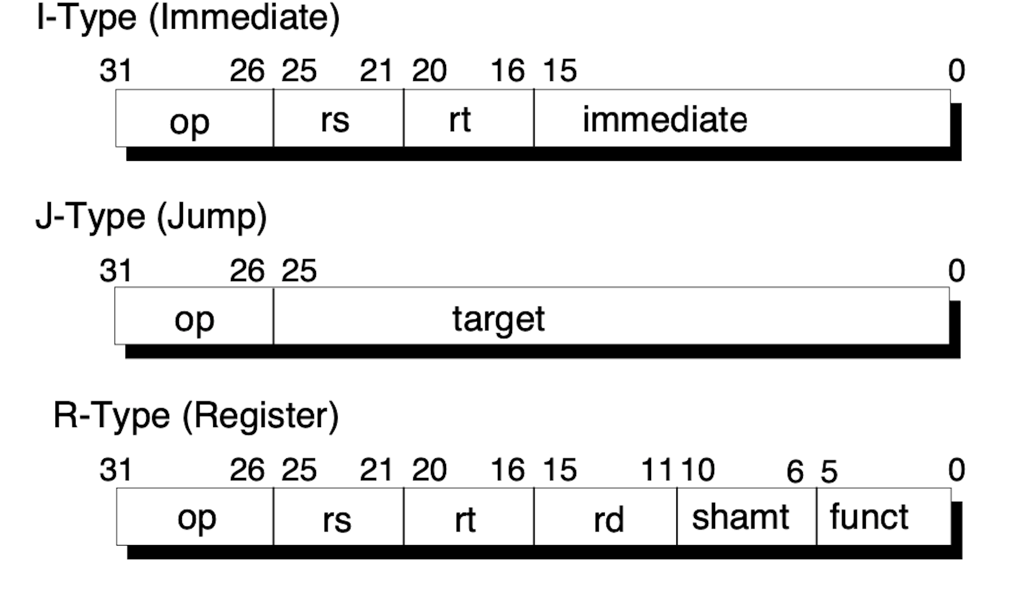 Encoding MIPS Instructions with C++17 | by Kevin Hartman | Medium