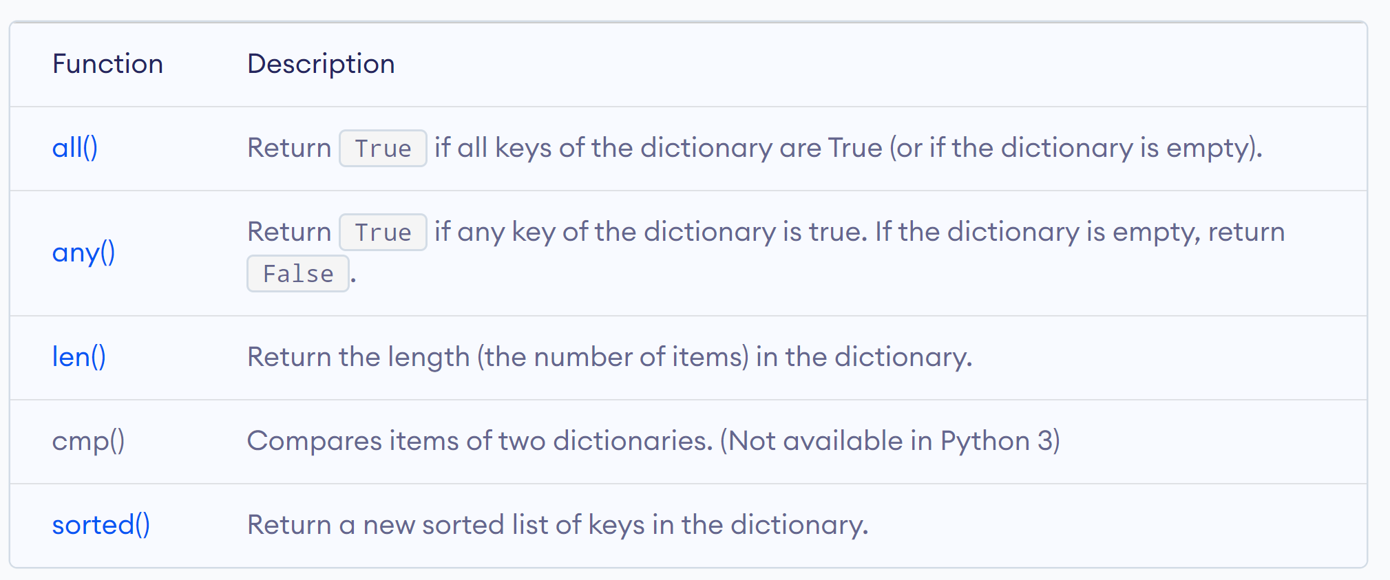 Python Dictionary. Python dictionary is an unordered… | by Razia Khan ...
