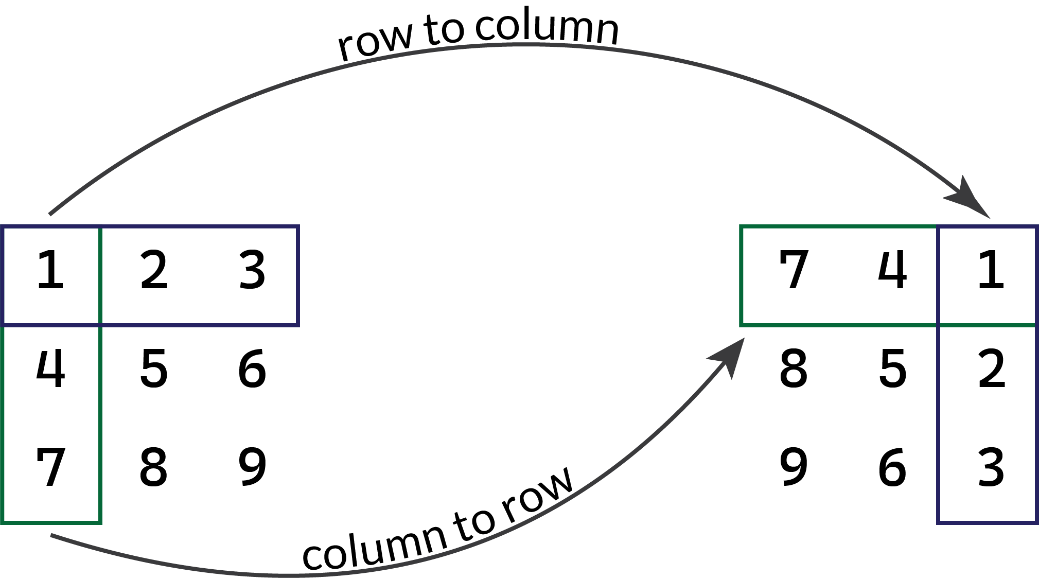 2Dimensional Matrix Rotation in JavaScript by Gaurav Subedi The
