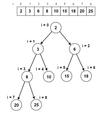 Convert array to complete binary tree | by Ujjwal Gupta | Medium