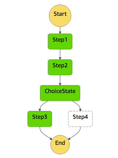 Step Function & Lambda with Golang | by Saman Shafigh | Medium