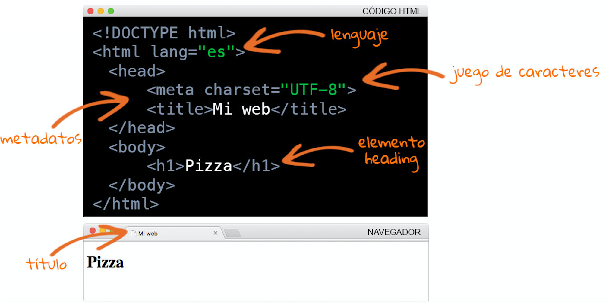 Aprendiendo Html En 5 Minutos Ilustrado By Alberto Torres Gil Code Army Aprendiendo Html En 5 Minutos Ilustrado By Alberto Torres Gil Code Army