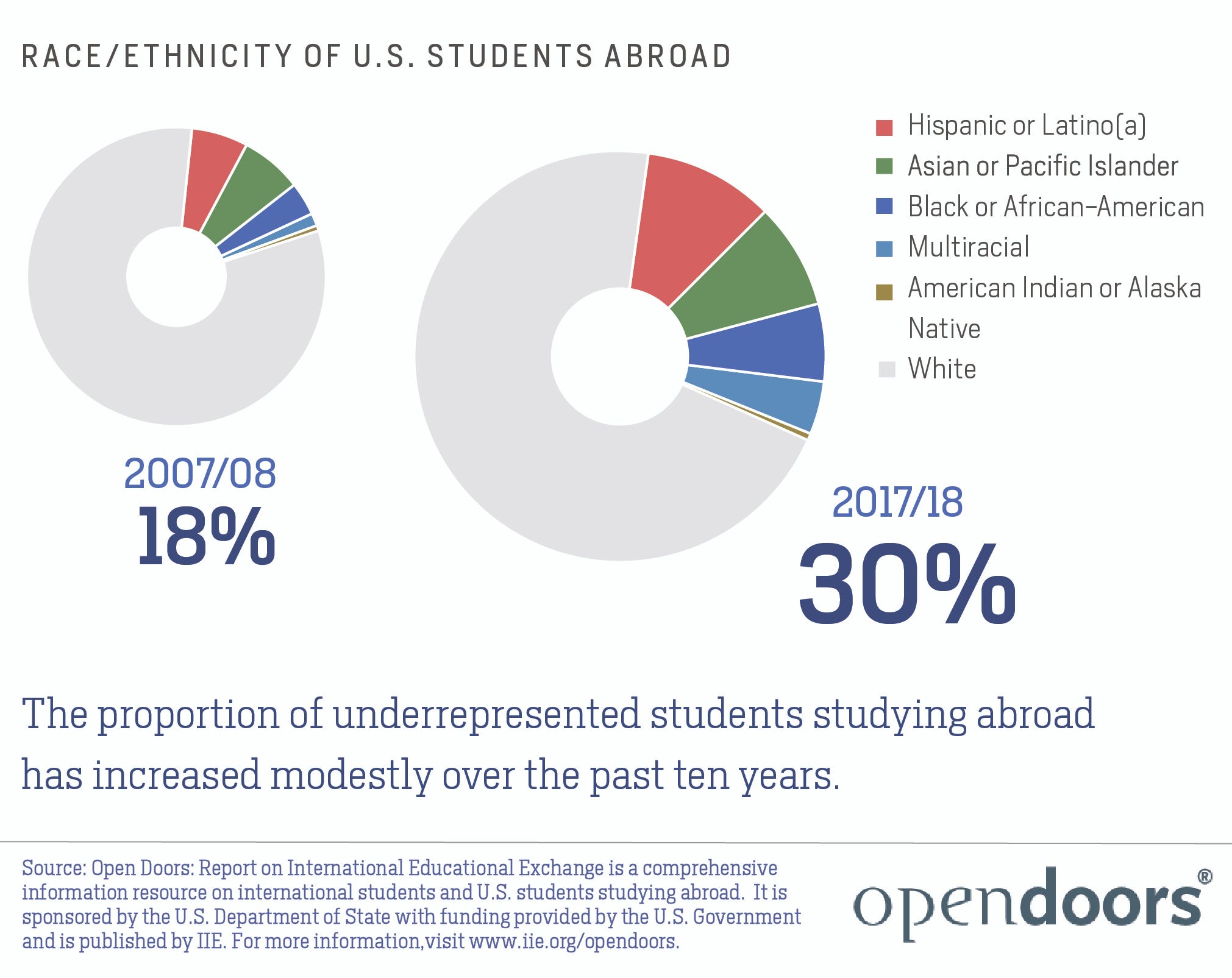 Takeaways From Opendoorsreport 2019 Tim Rivera Medium