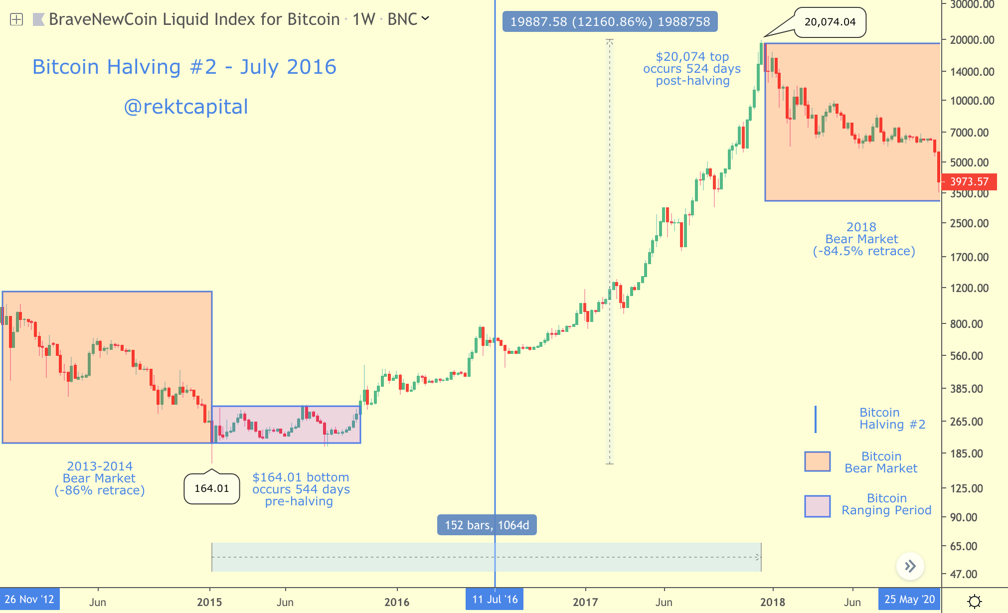 Bitcoin Halving Everything You Need To Know By Rekt Capital
