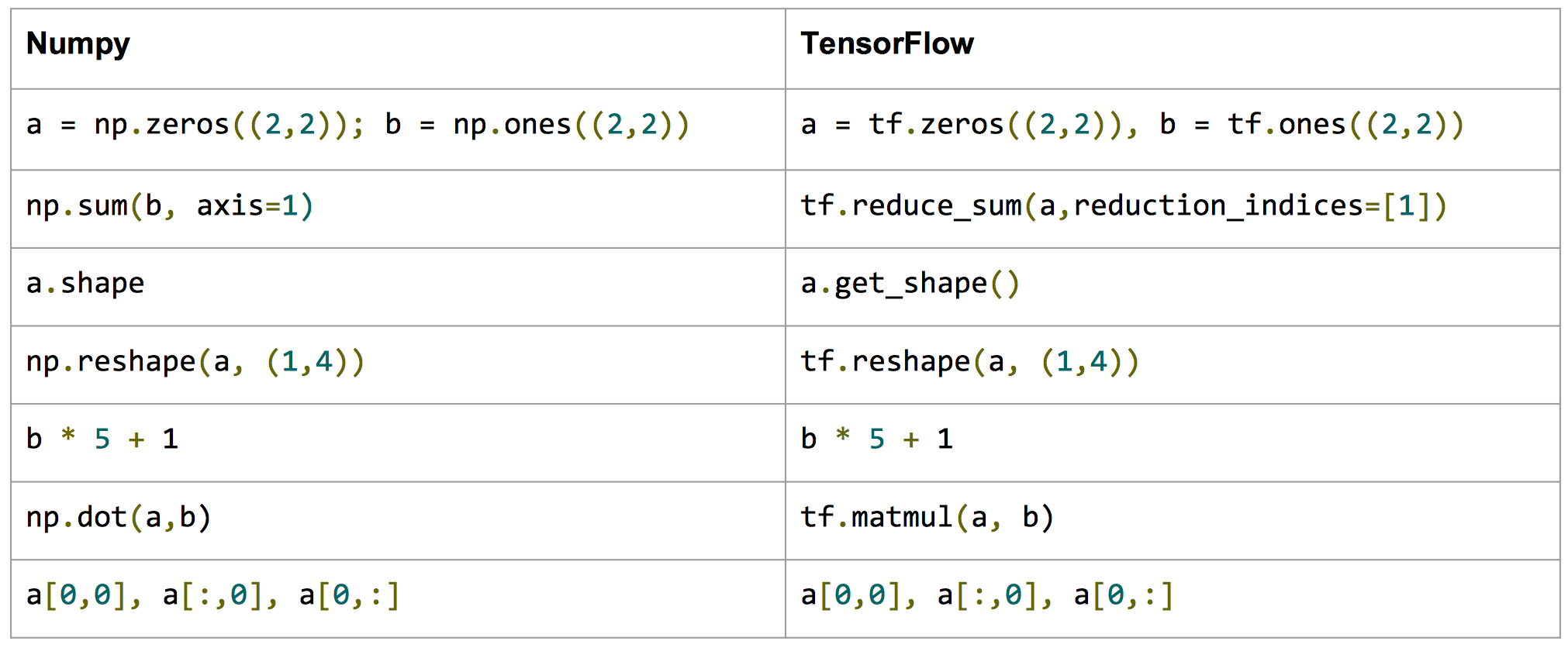An Introduction to TensorFlow. In this tutorial, I will first talk ...